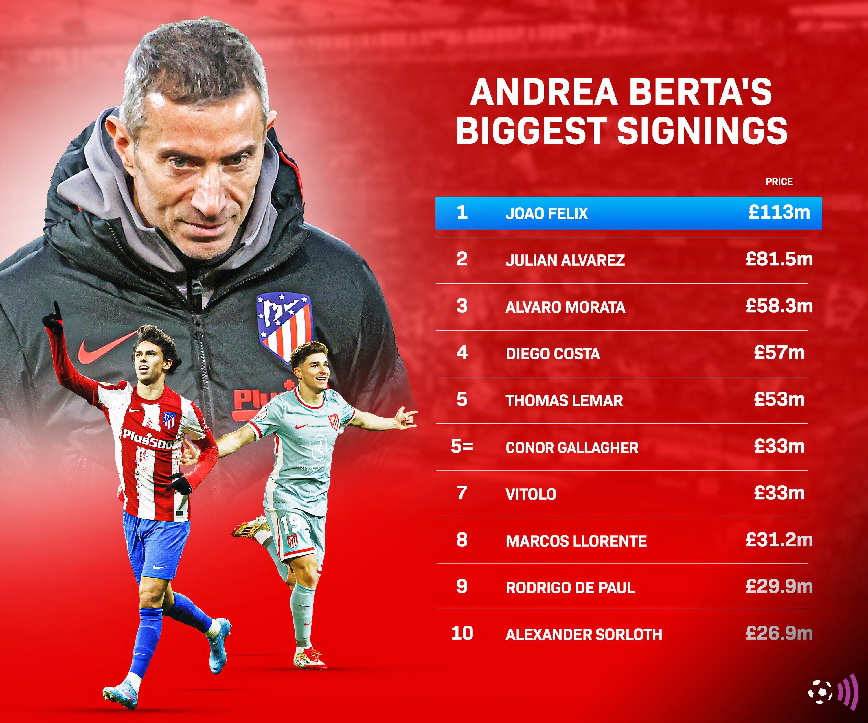 Berta's most expensive transfers (timeless)