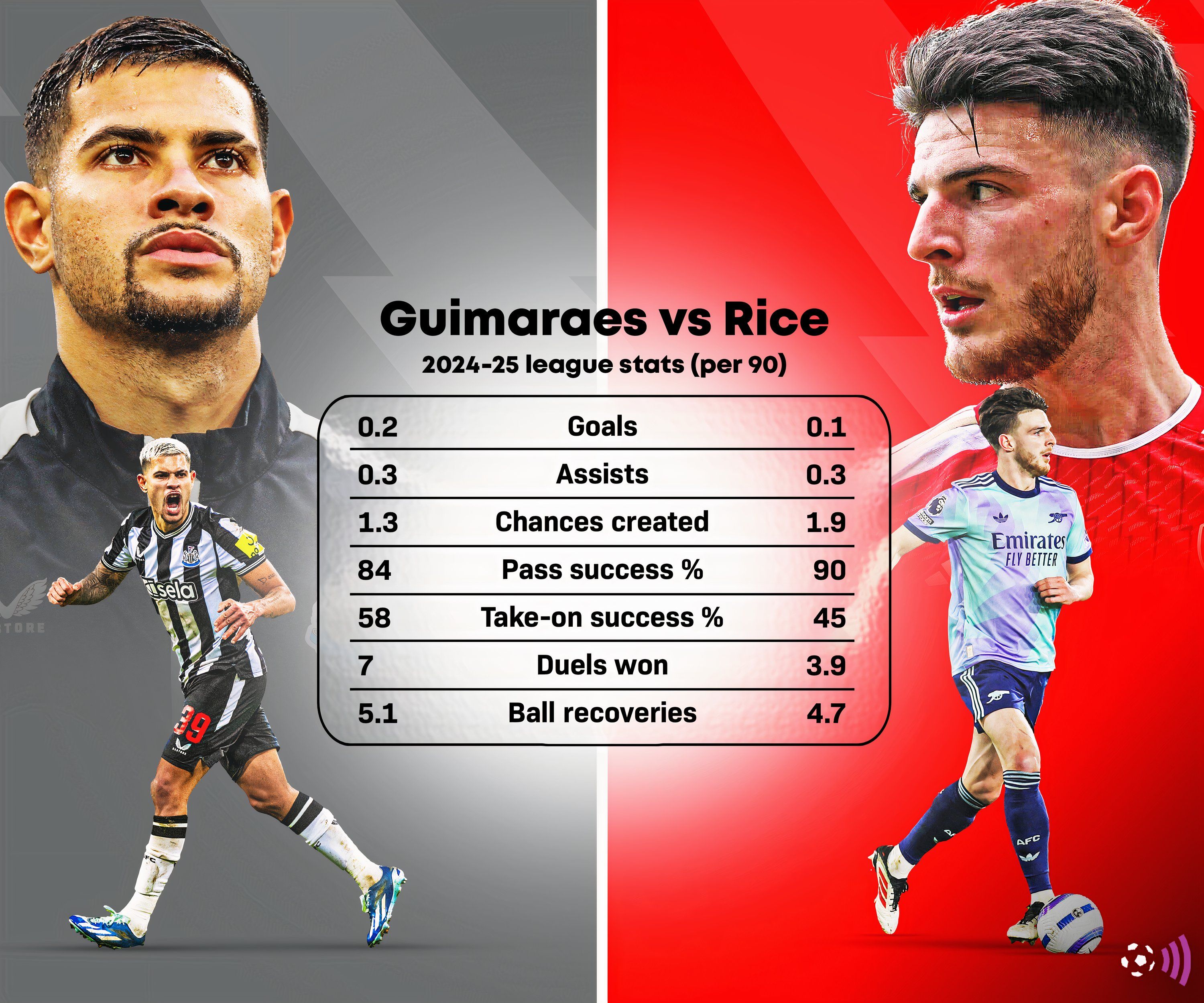 Bruno Guimaraes vs Declaen Rice in 2024-25