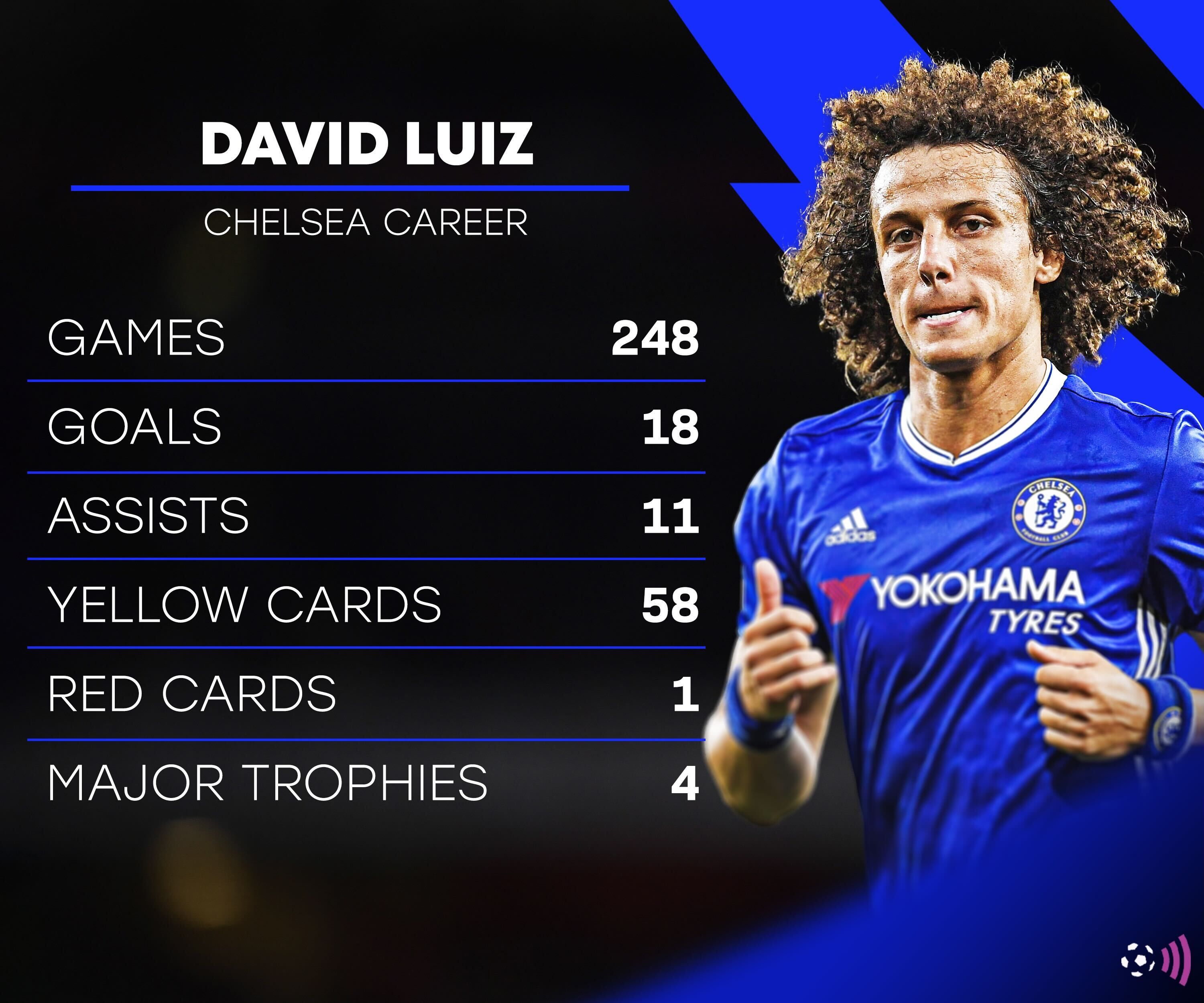 David Luiz Chelsea stats (timeless)