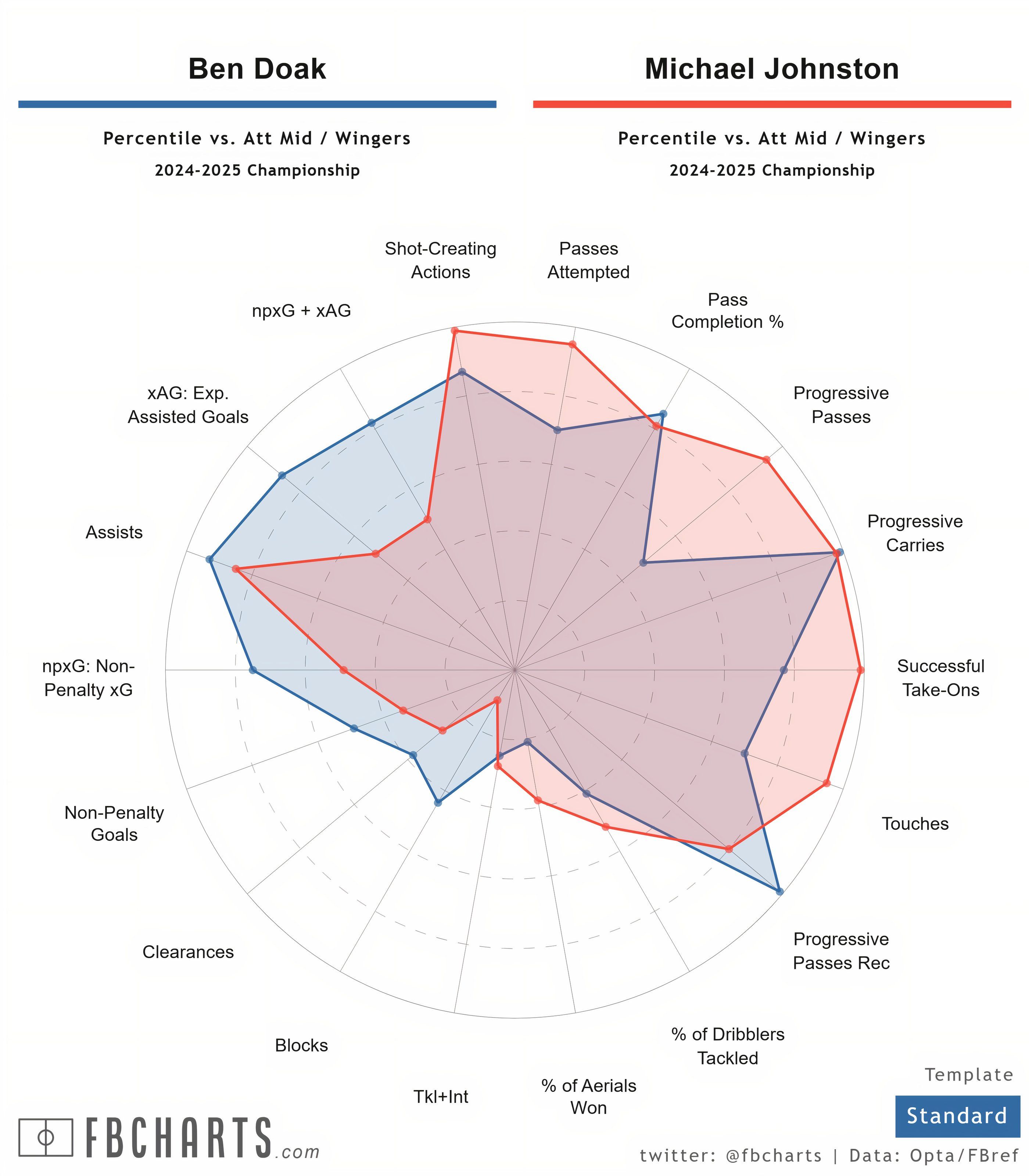 [FBCharts] Ben Doak Comparisons