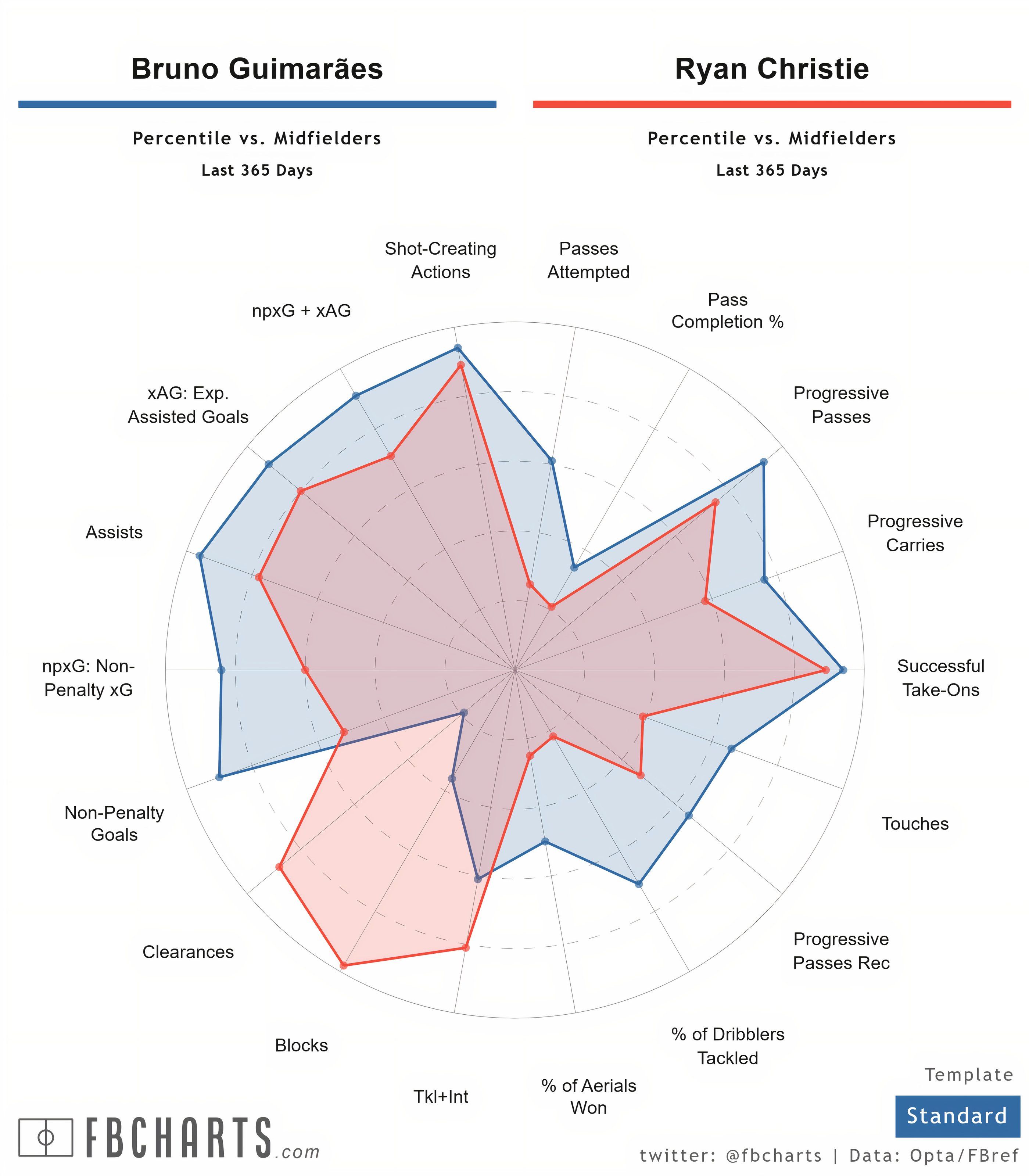 [FBCharts] Bruno Guimarães Comparisons-1