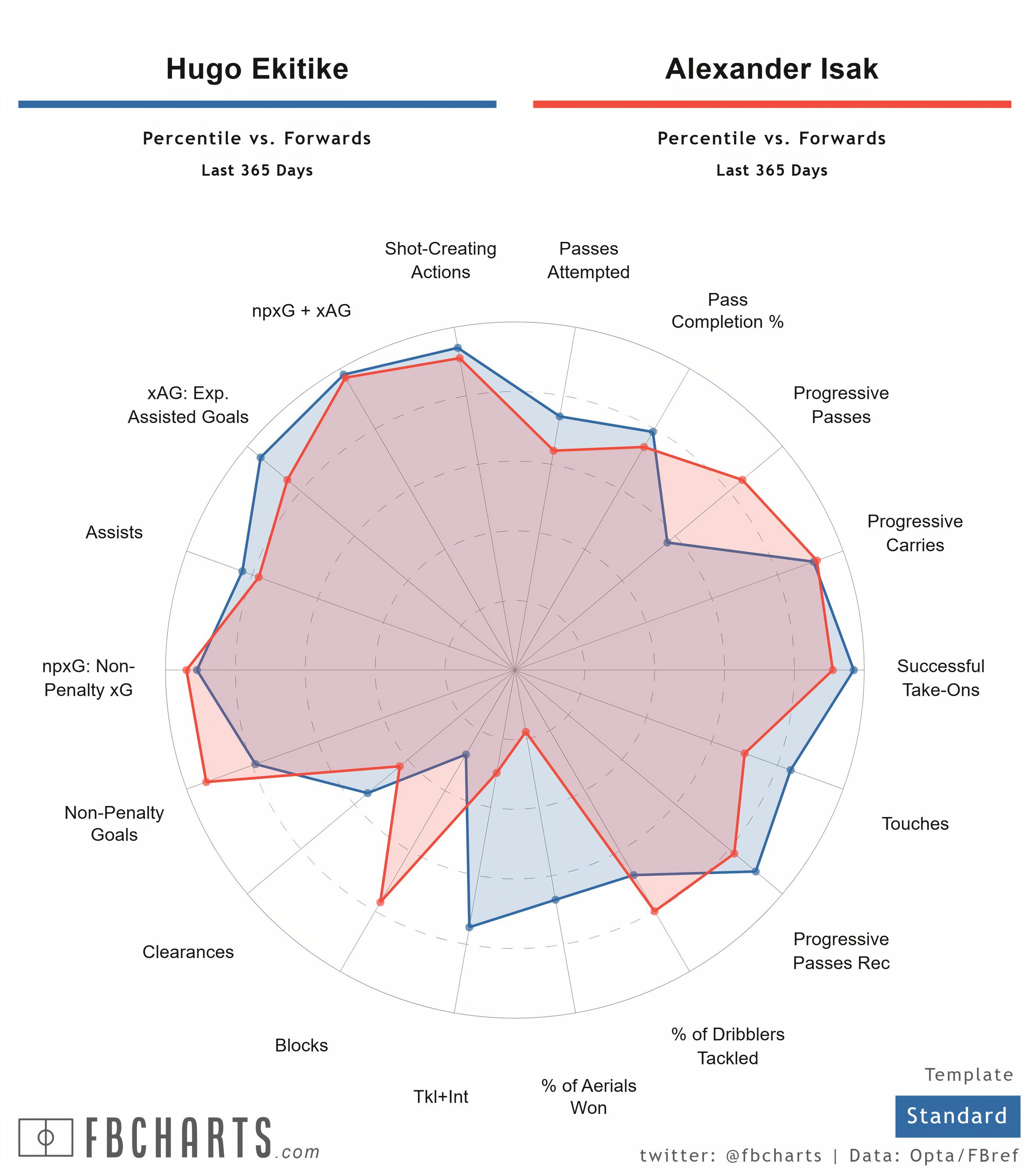 (fbcharts) مقارنات Hugo Ekitike