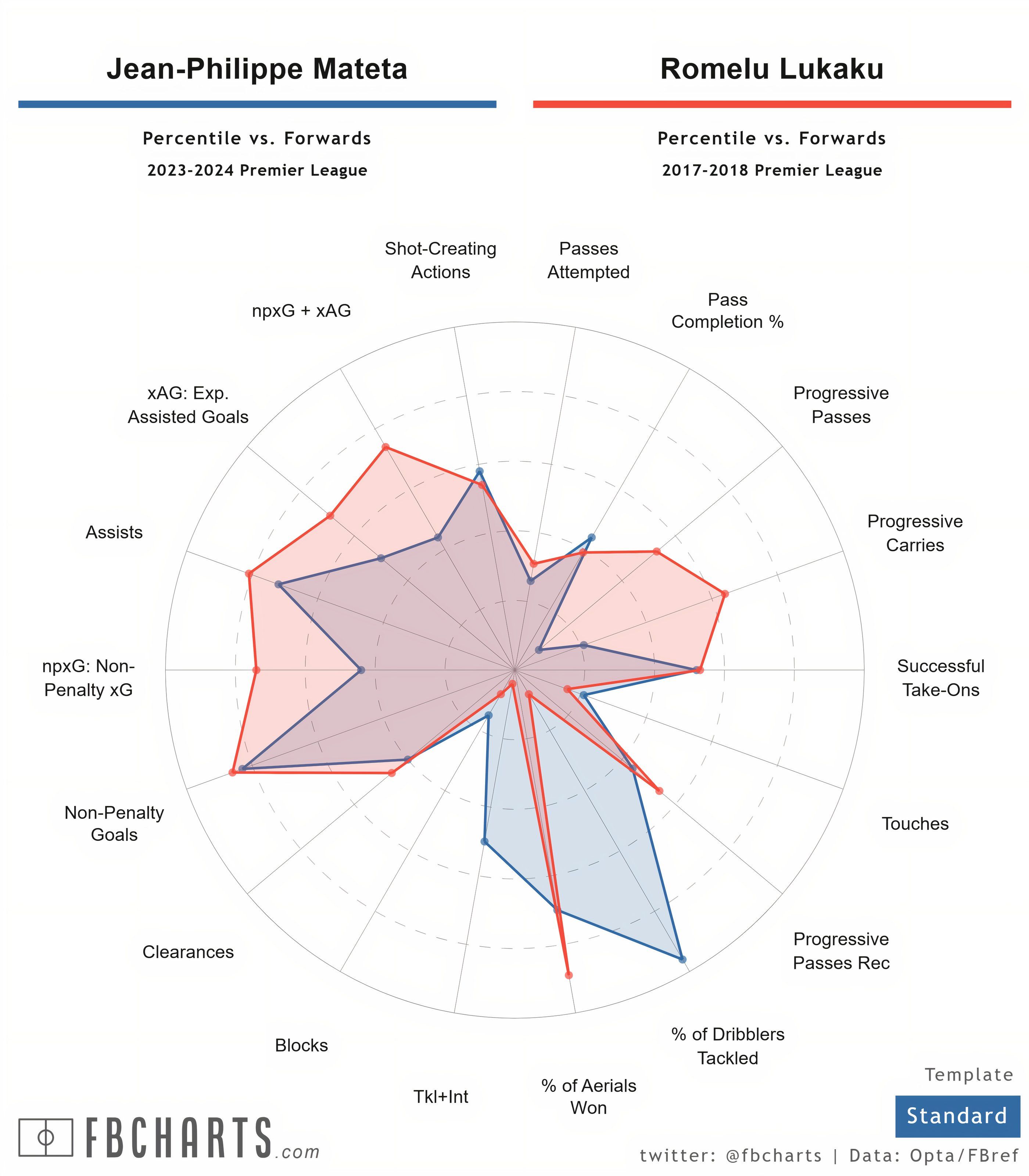 [FBCharts] Jean-Philippe Mateta Comparisons