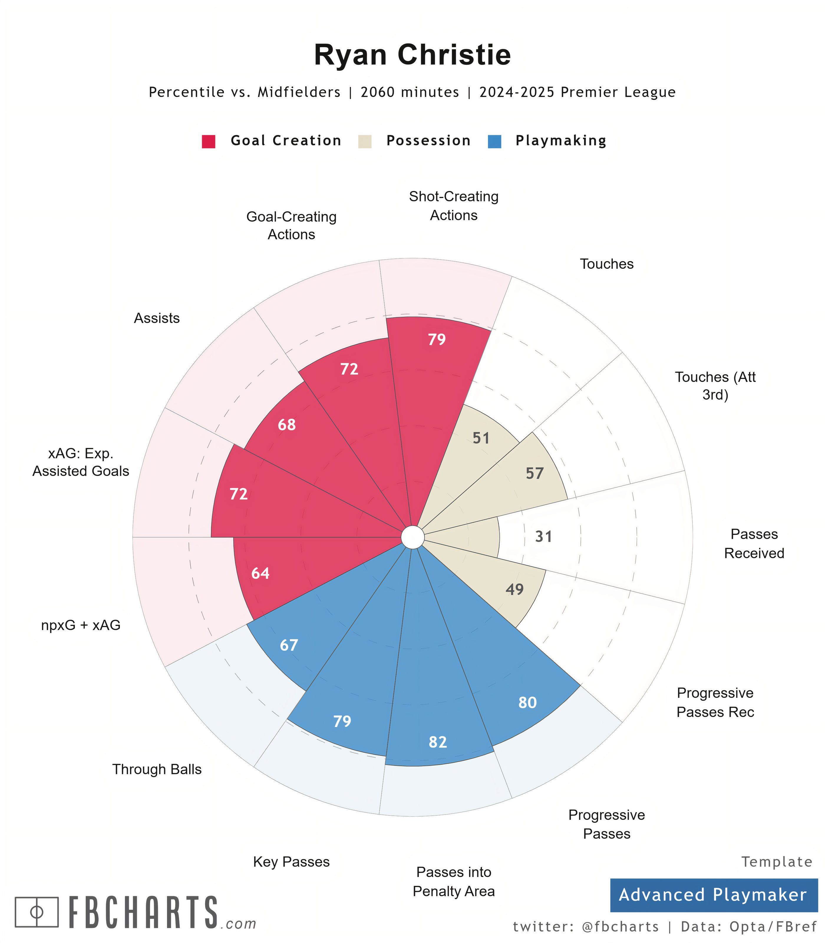 [FBCharts] Ryan Christie