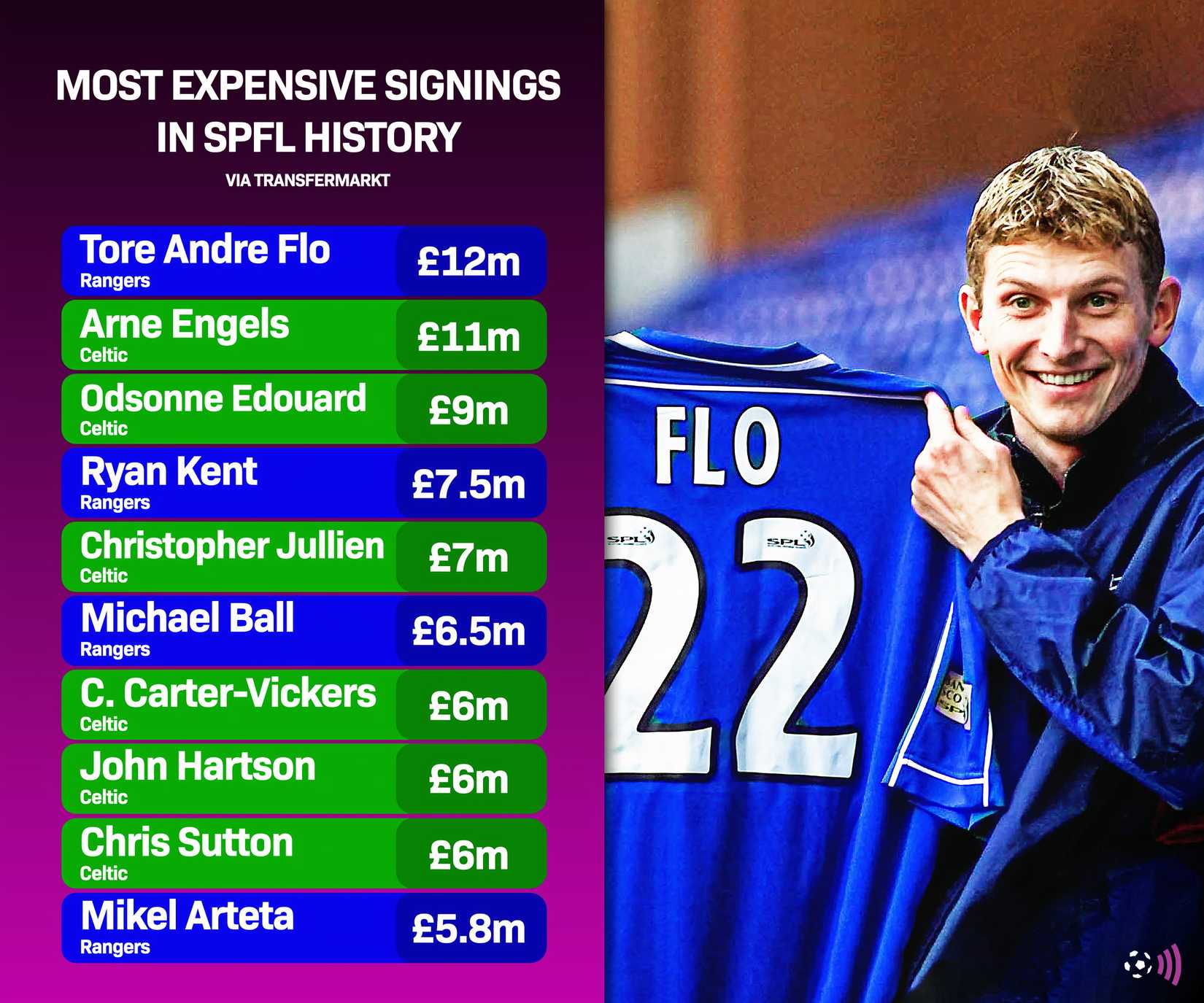Most expensive SPFL Scottish Celtic Rangers signings (timeless)