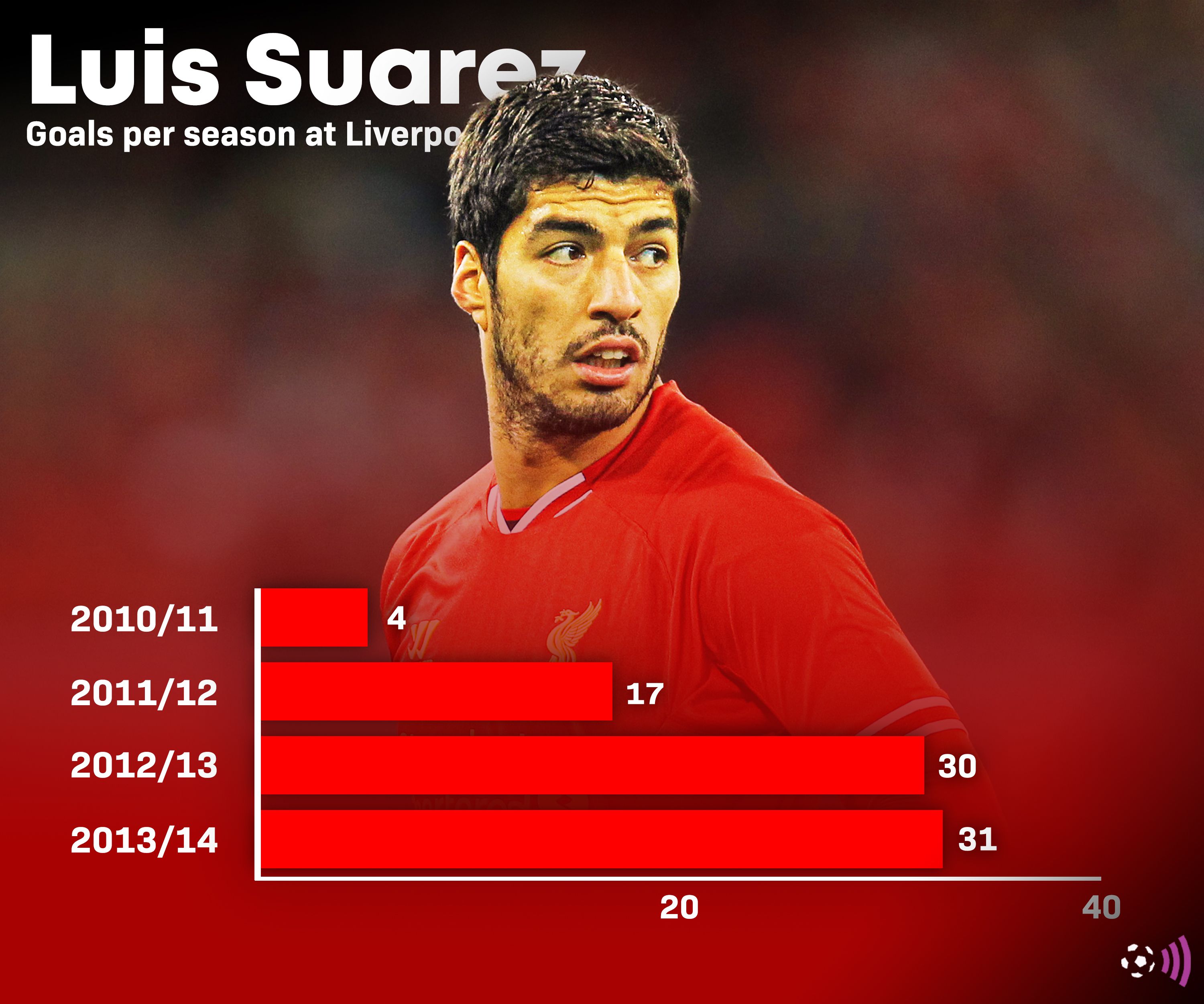 Louis Suarez's record in Liverpool (unlucky)