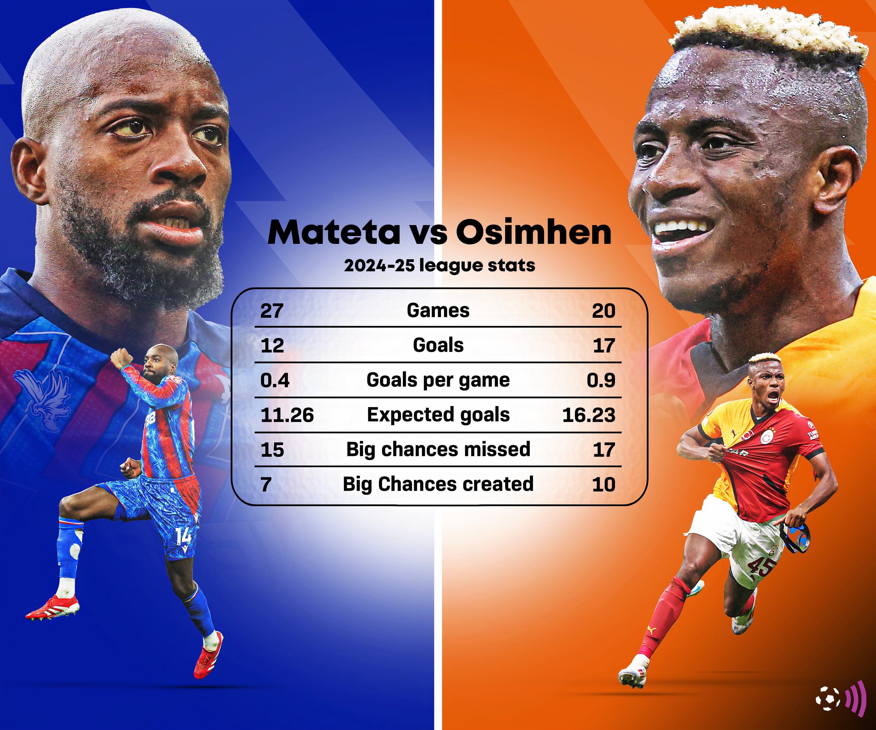 Mateta-Osimhen-stats
