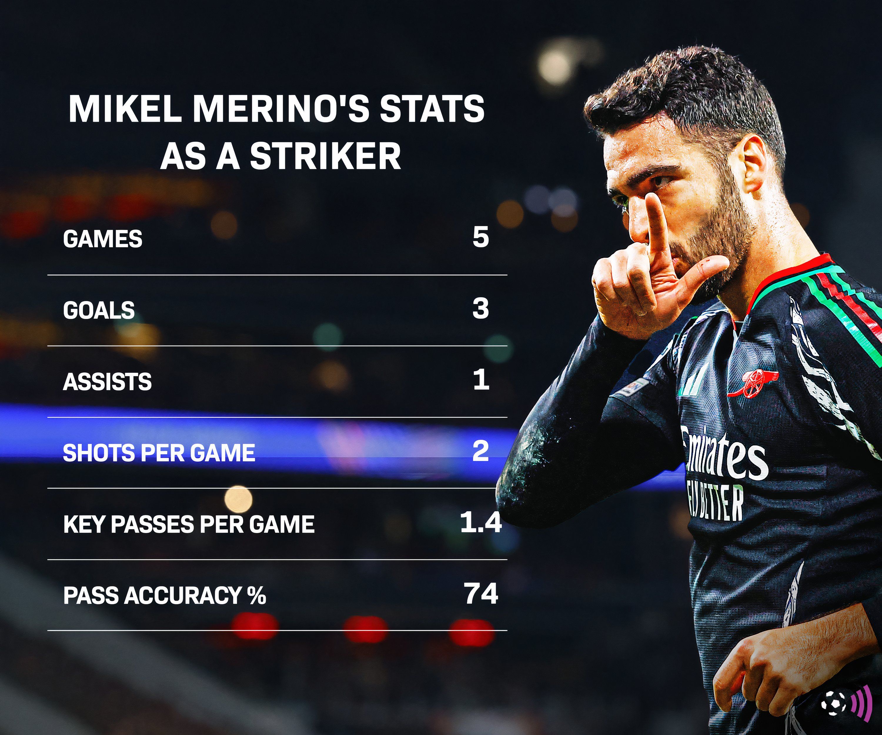 Mikel Merino as a striker - Arsenal stats