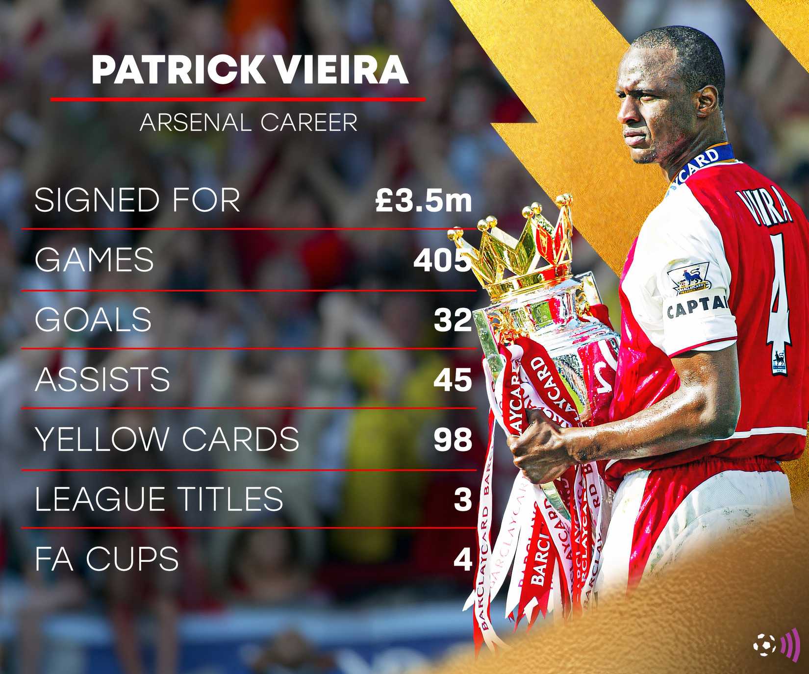 Patrick Vieira Arsenal Statistics (Eternal) (1)