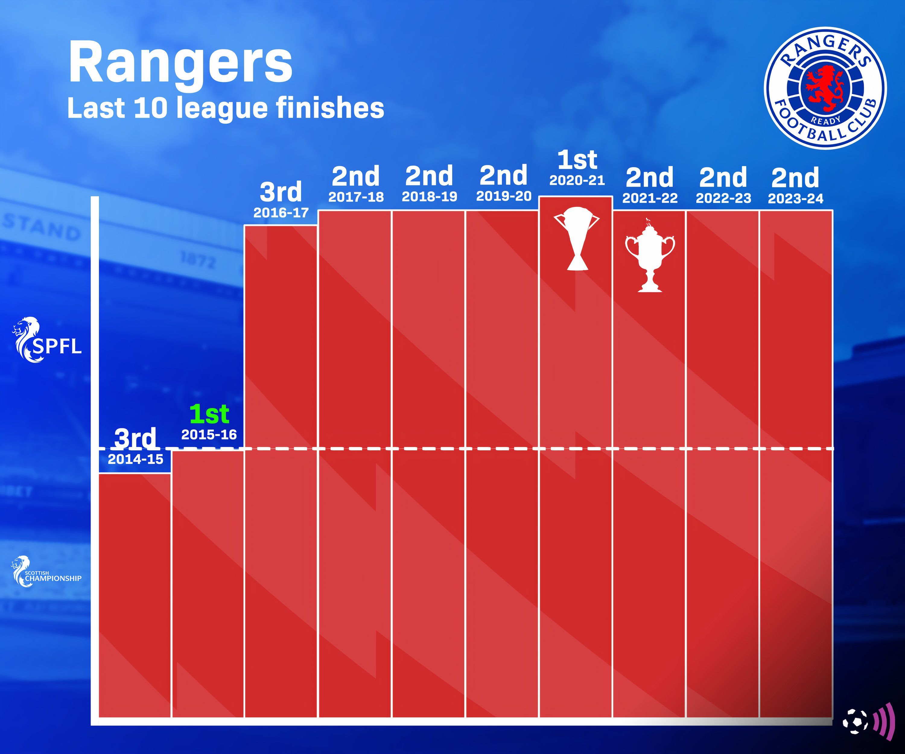 Rangers last ten league finishes (timeless)