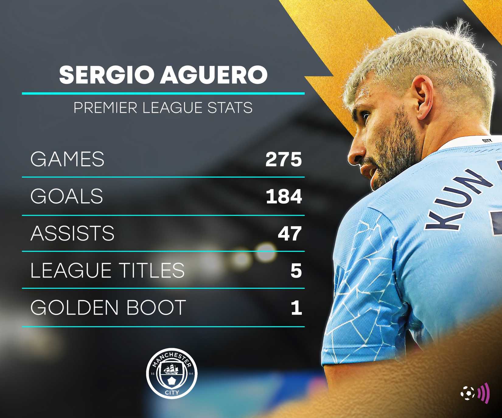 Estatísticas intemporais de Sergio Agüero no Man City.