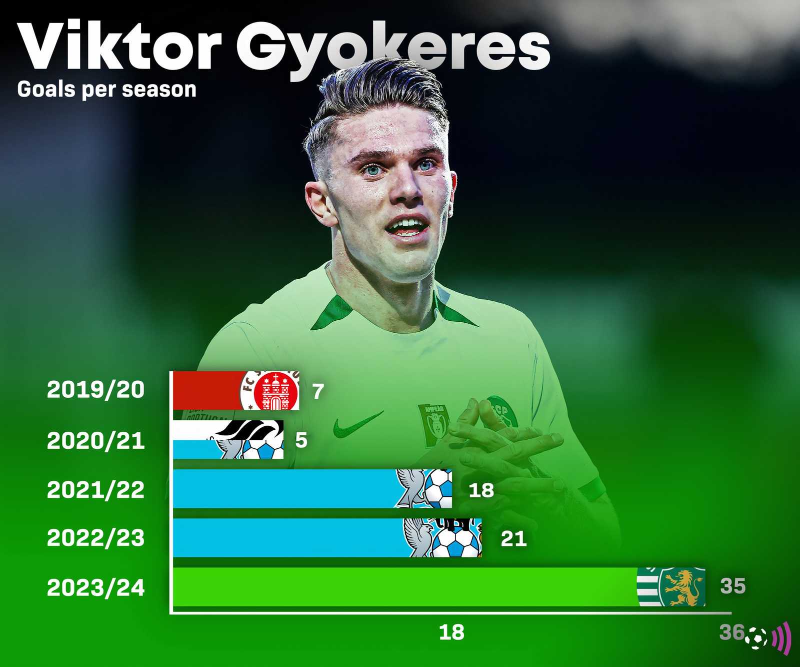 Viktor Gyokeres goals by season