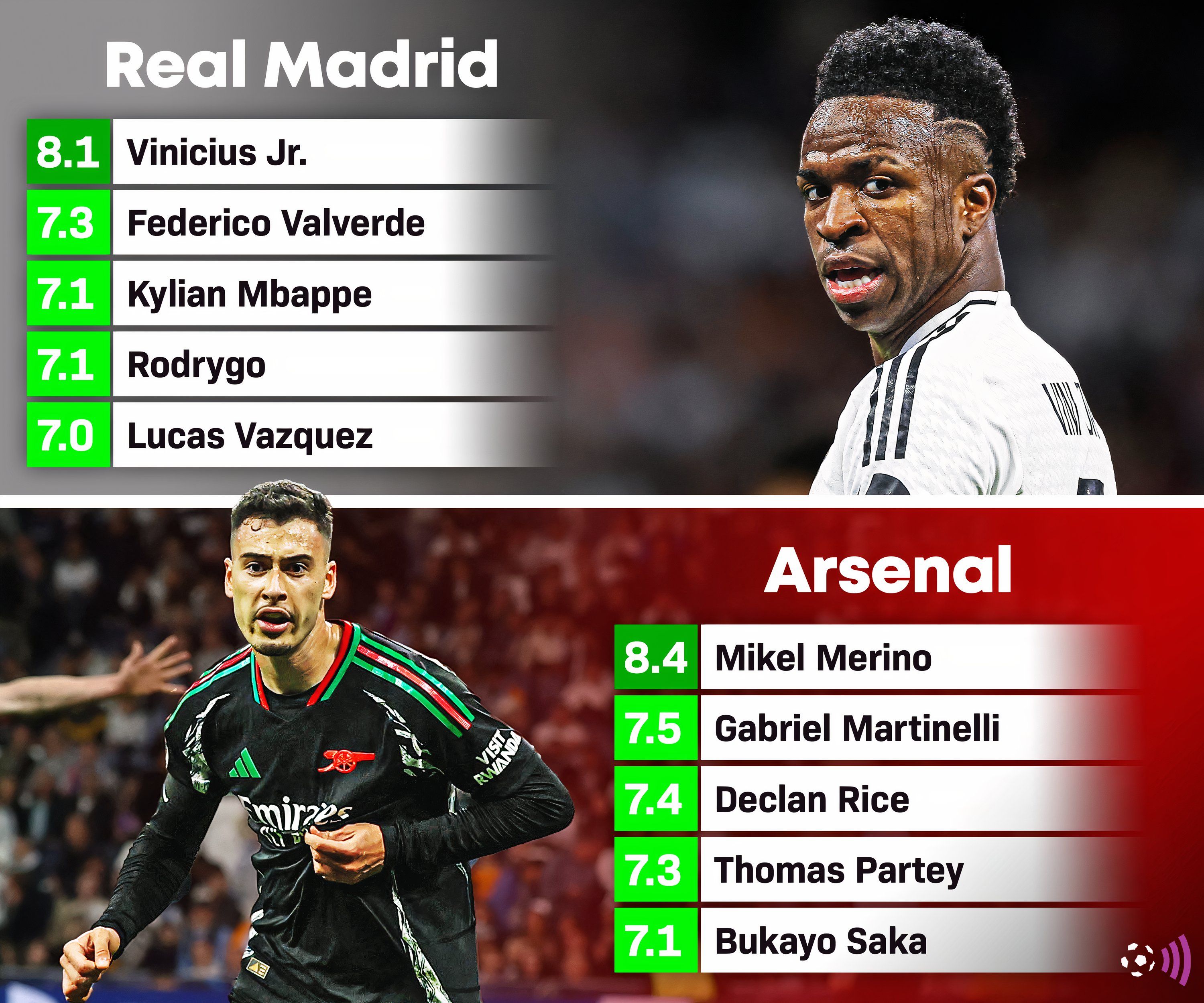 Arsenal-Madrid-ratings