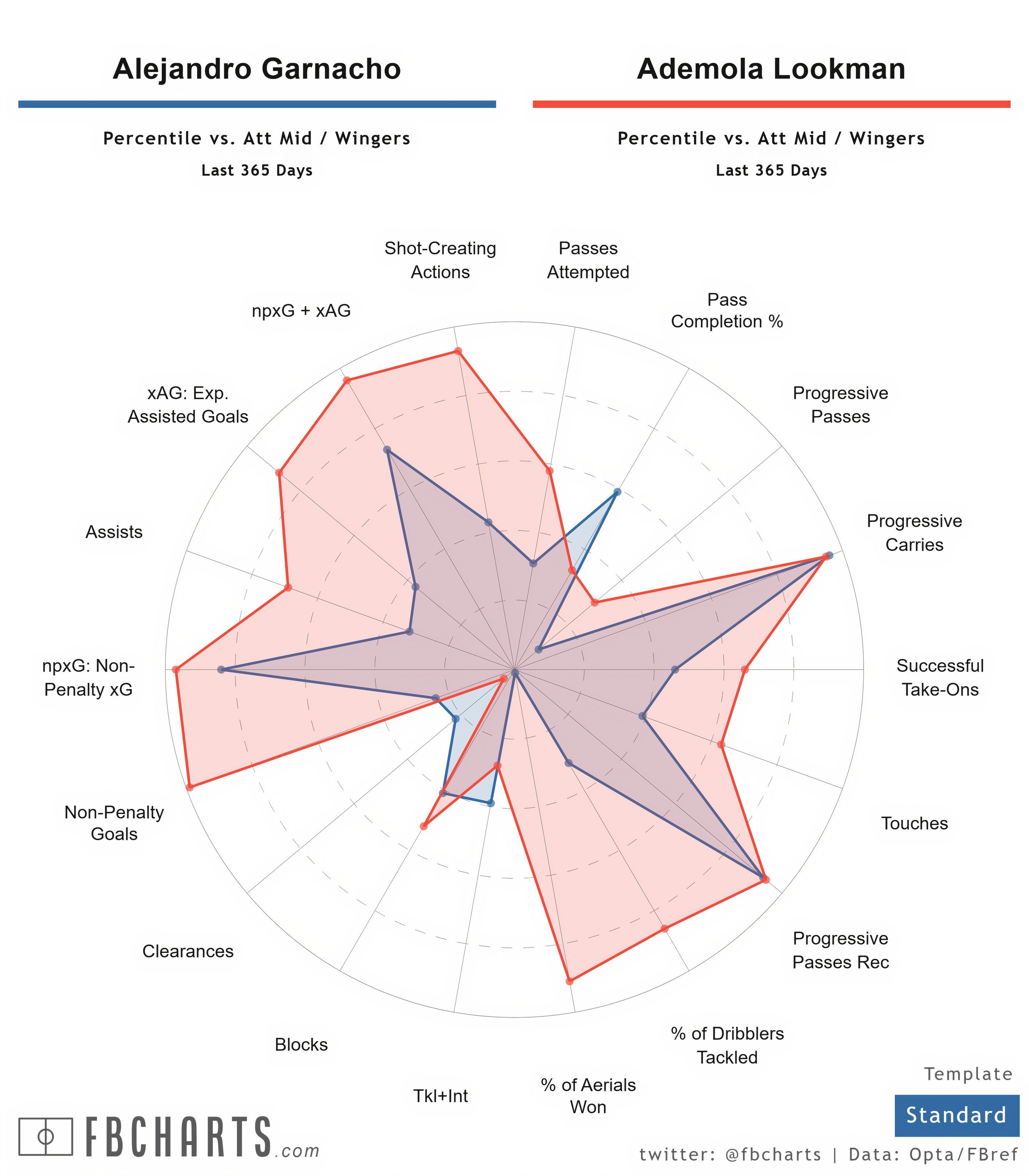 (fbcharts) مقارنات Alejandro Garnacho