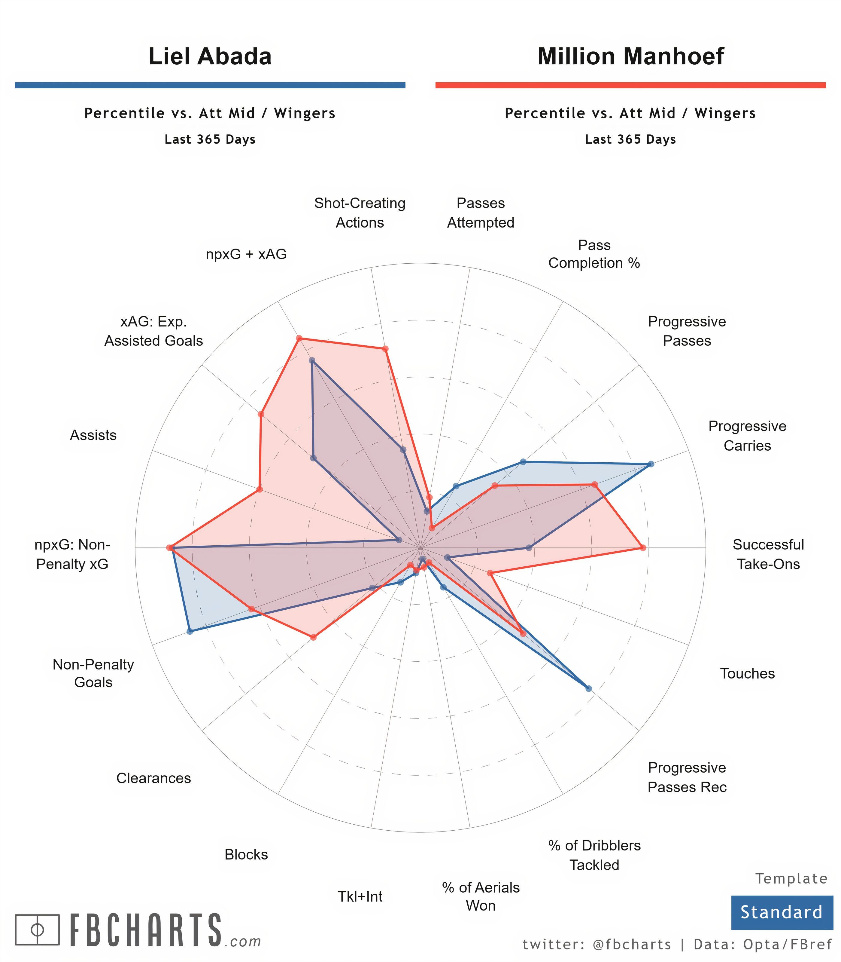 (fbcharts) مقارنات liel abada