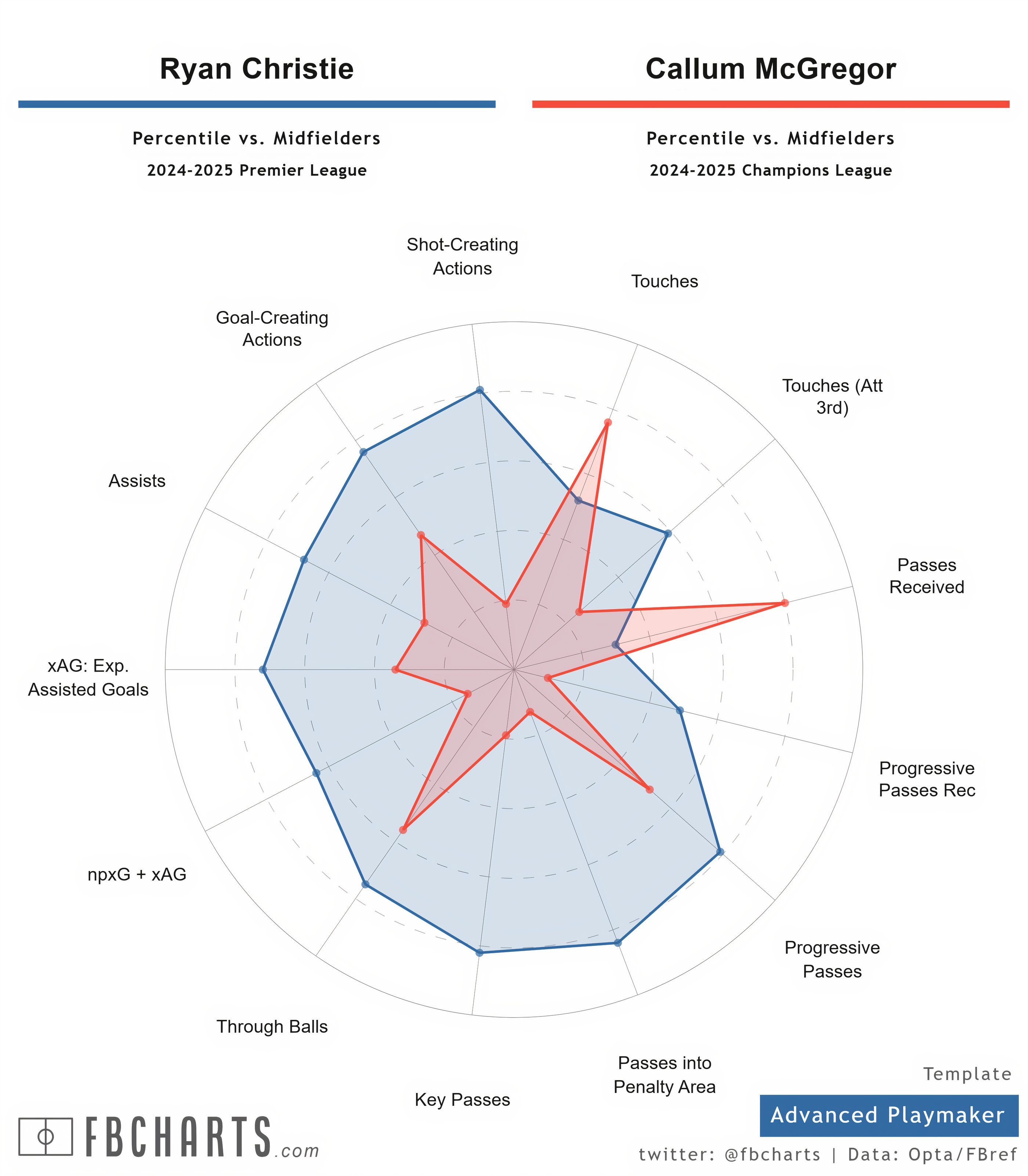 (fbcharts) مقارنات ريان كريستي (1)