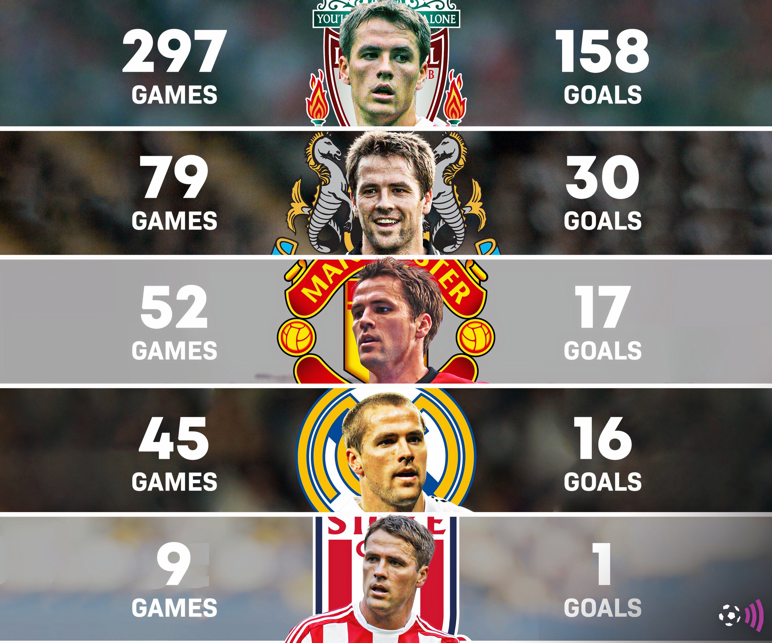 Michael Owen's career stats (timeless)