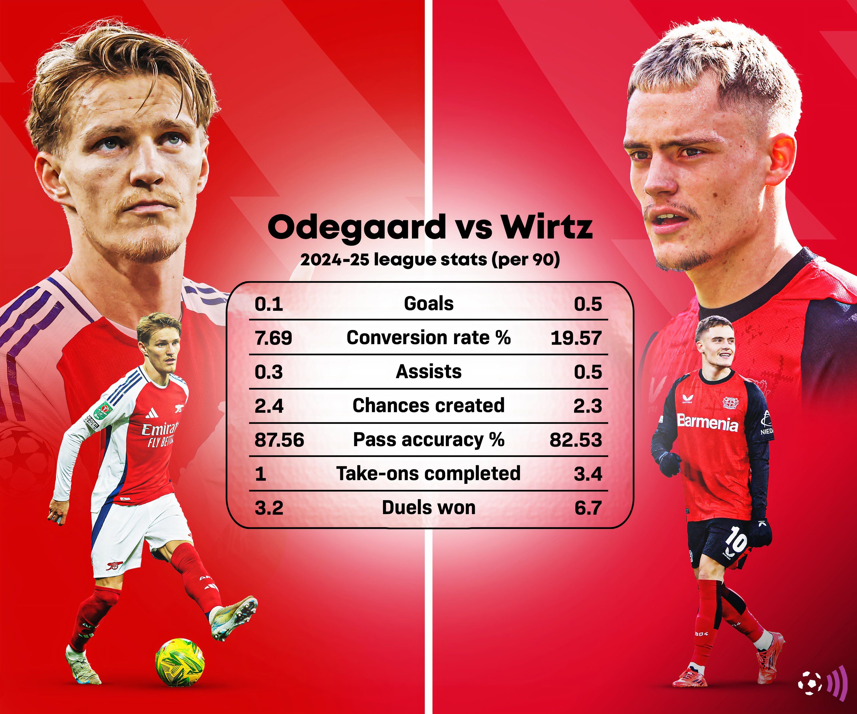 Odegaard-Wirtz-stats (2)