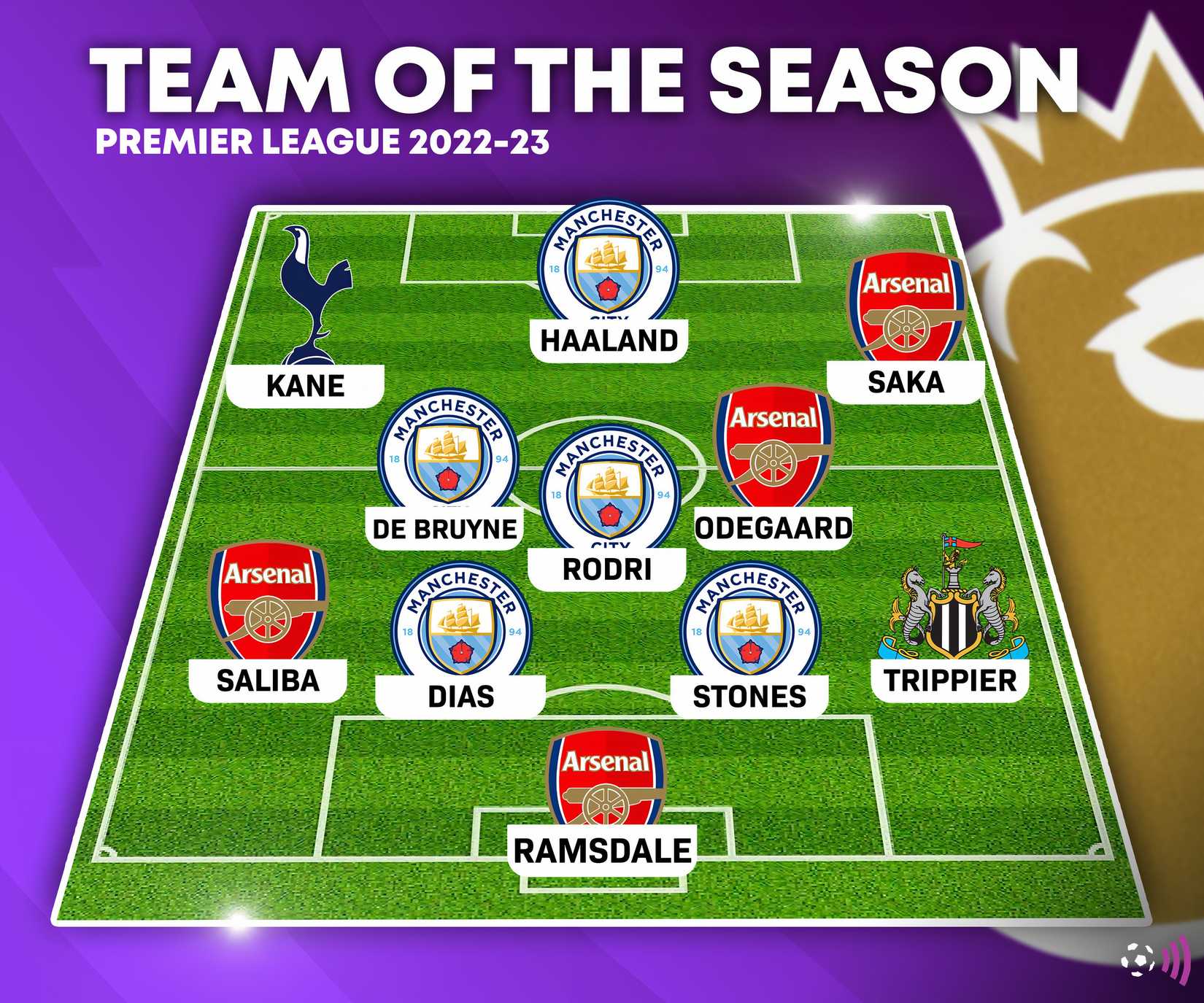 Arsenal's "future captain" is being given the Ramsdale treatment by Arteta PFA Premier League TOTY 2022-23 (timeless)