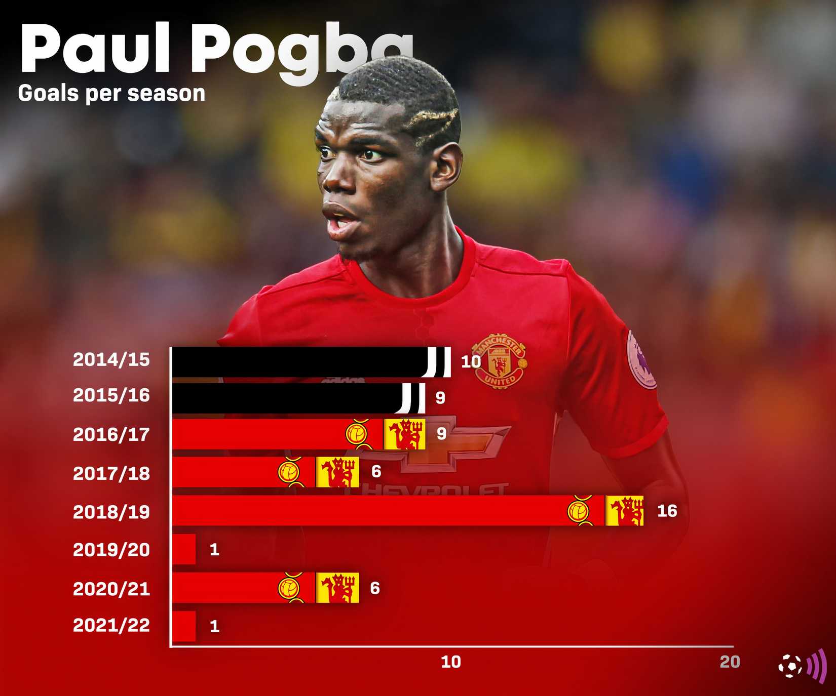 Pogba-Man-Utd-Premier-League-stats