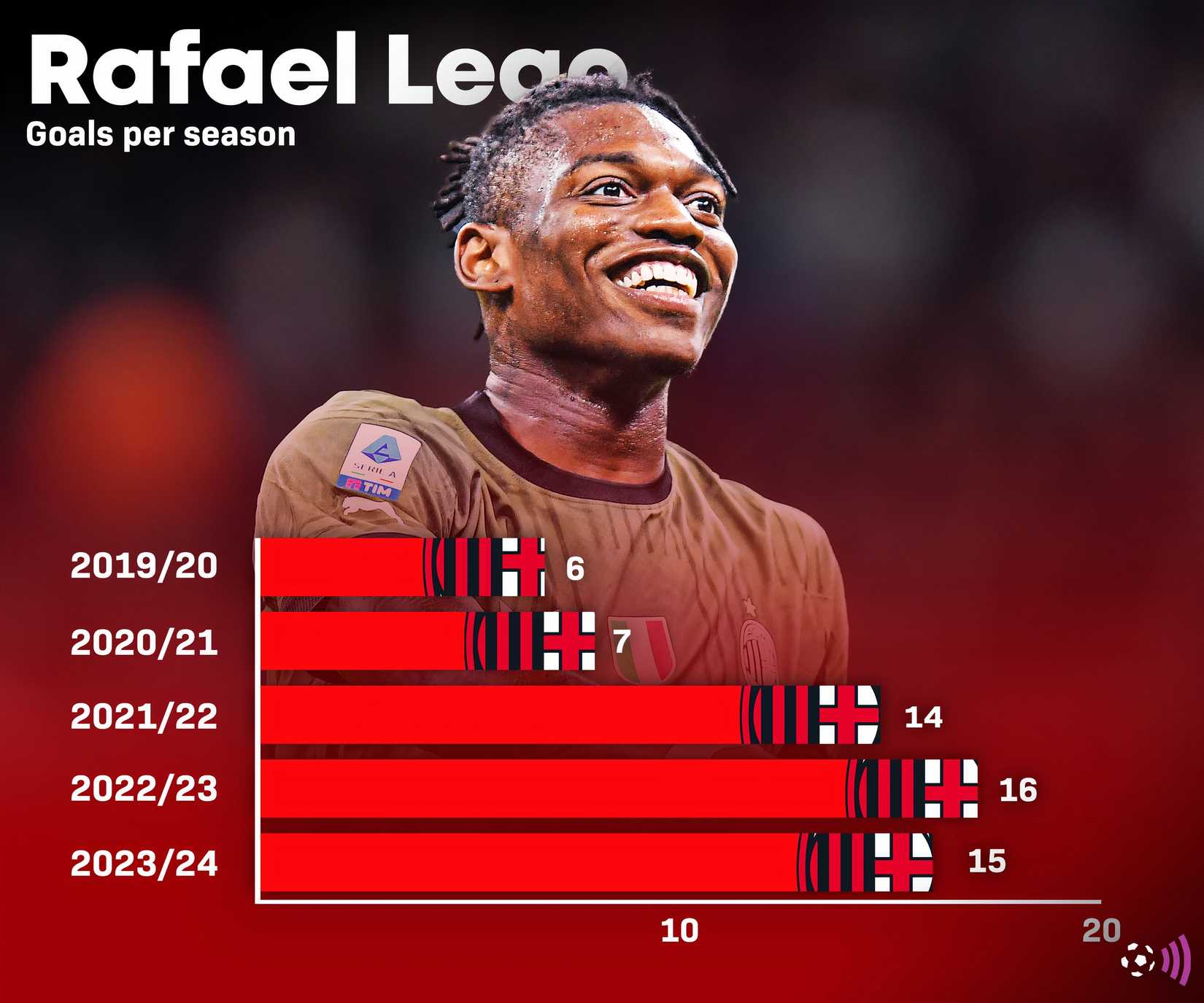 Rafael Leao goal tallies (timeless)