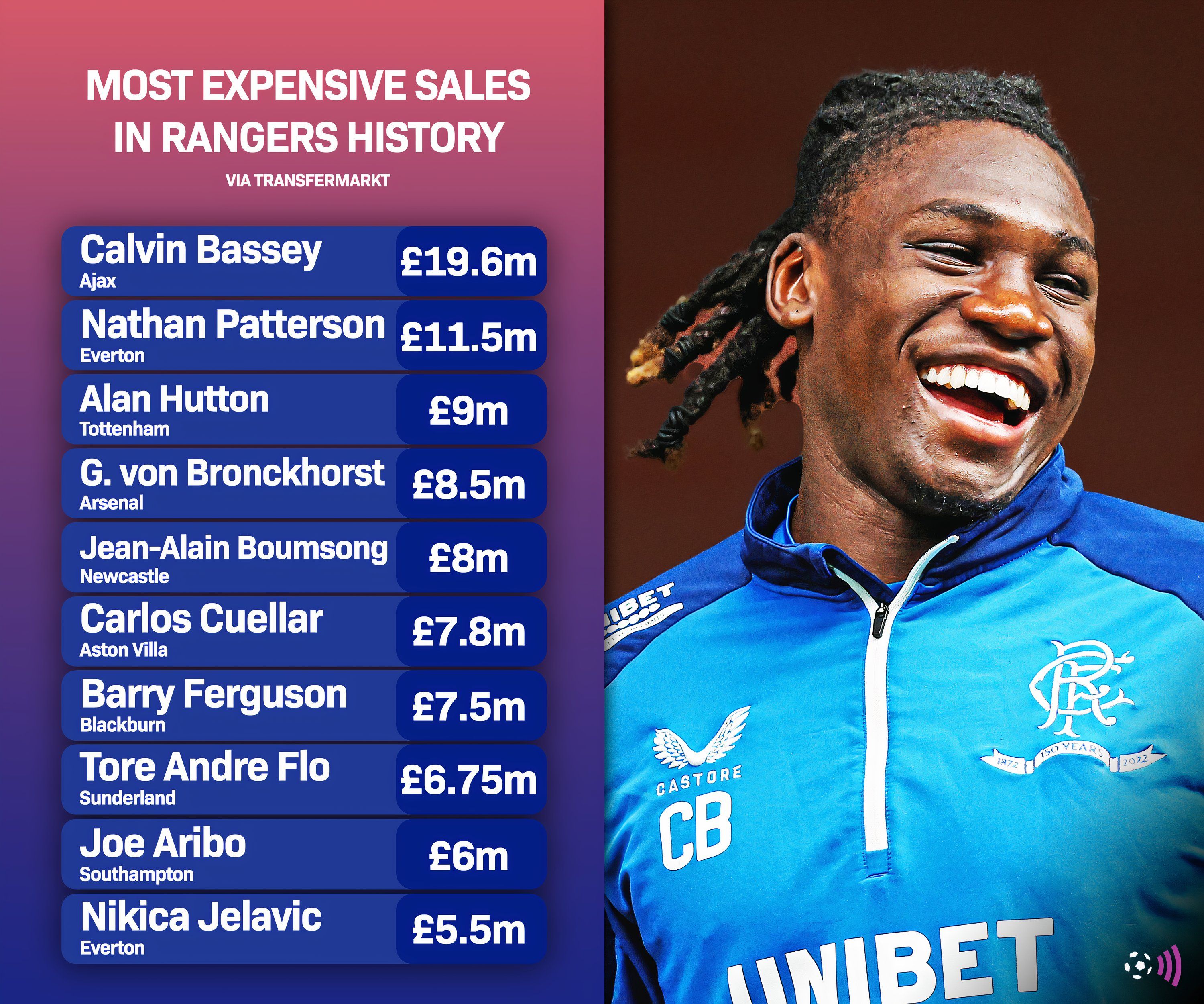 Rangers' most expensive sales (immortal)