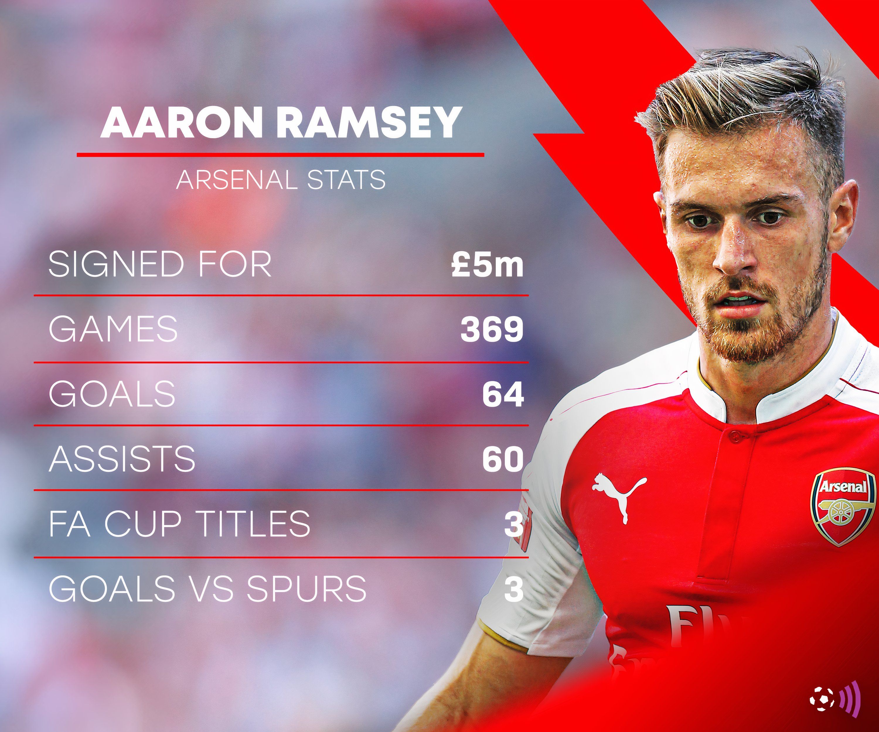 Aaron Ramsey Arsenal Statistics (Uninstall)