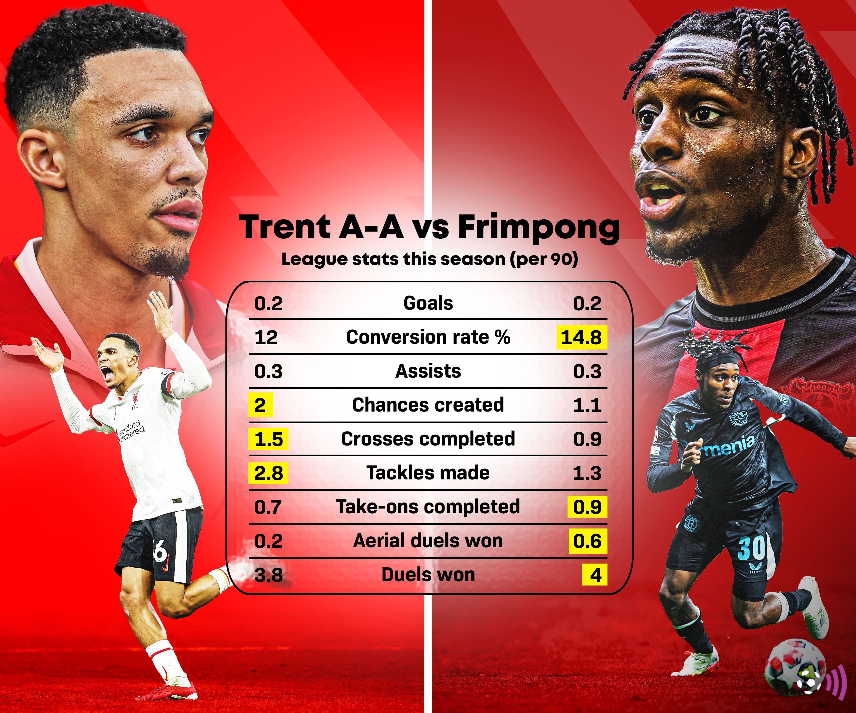 Estadísticas de Alexander Arnold vs Frimpong