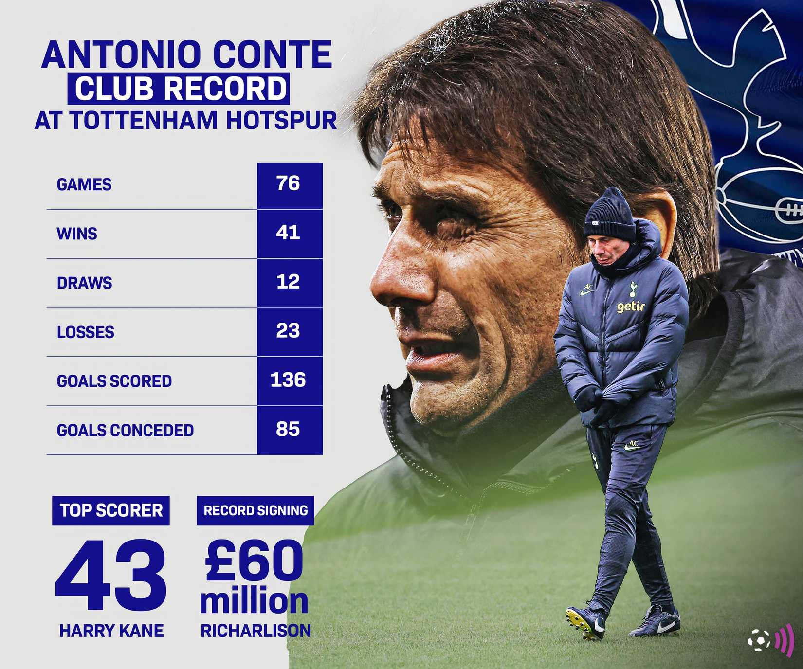 Antonio Conte's record at Spurs (timeless) (1)