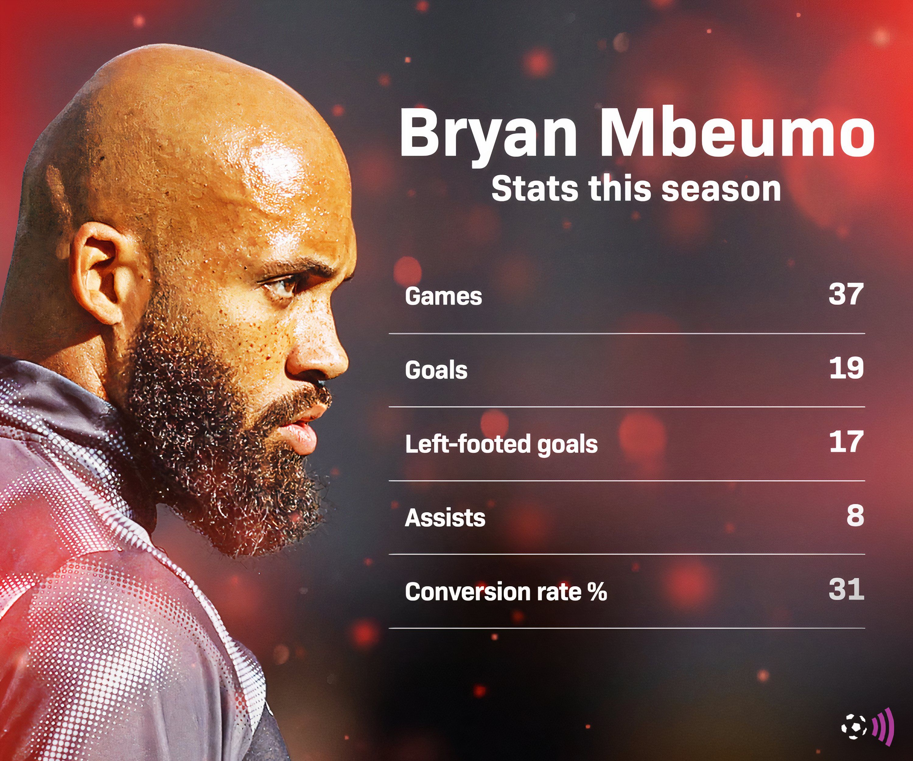 Bryan-MBEumo-Statistics