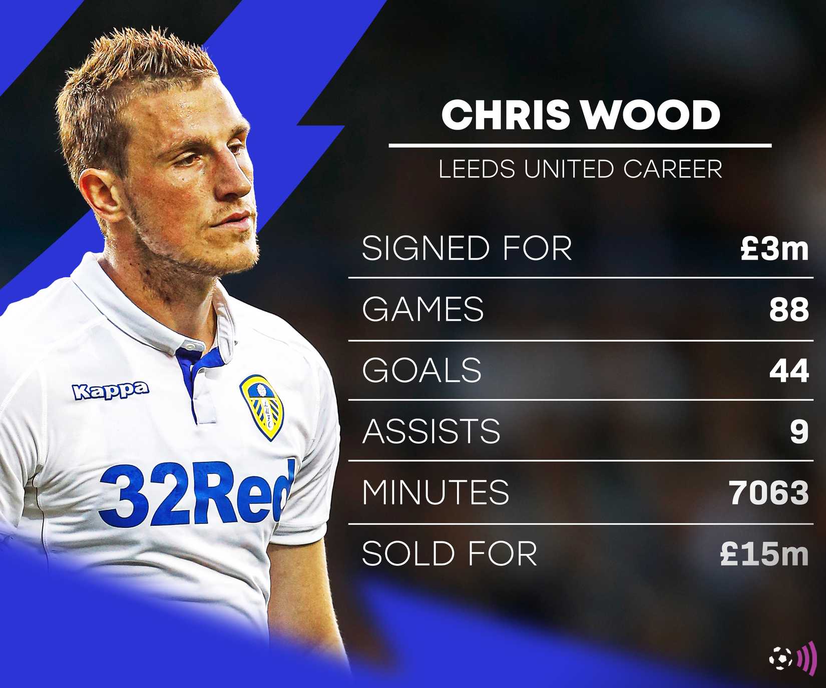 Best ST since Wood: Leeds could see bid accepted for £26m
