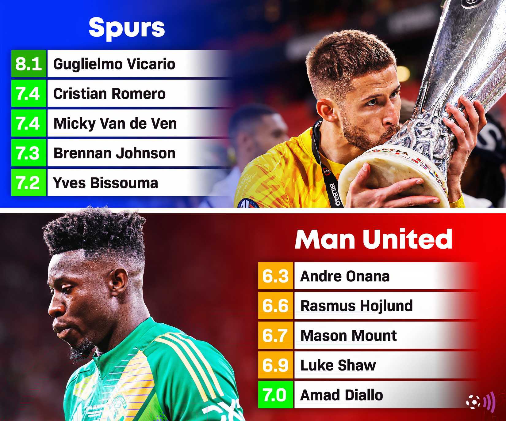 Europa League final player ratings