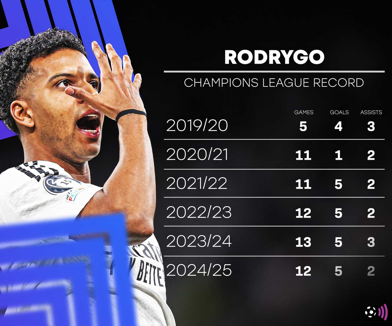 Arsenal still in the picture to sign £ 78 million "superstar" star-news.press/wp FFC's text wider Rodrygo (1)