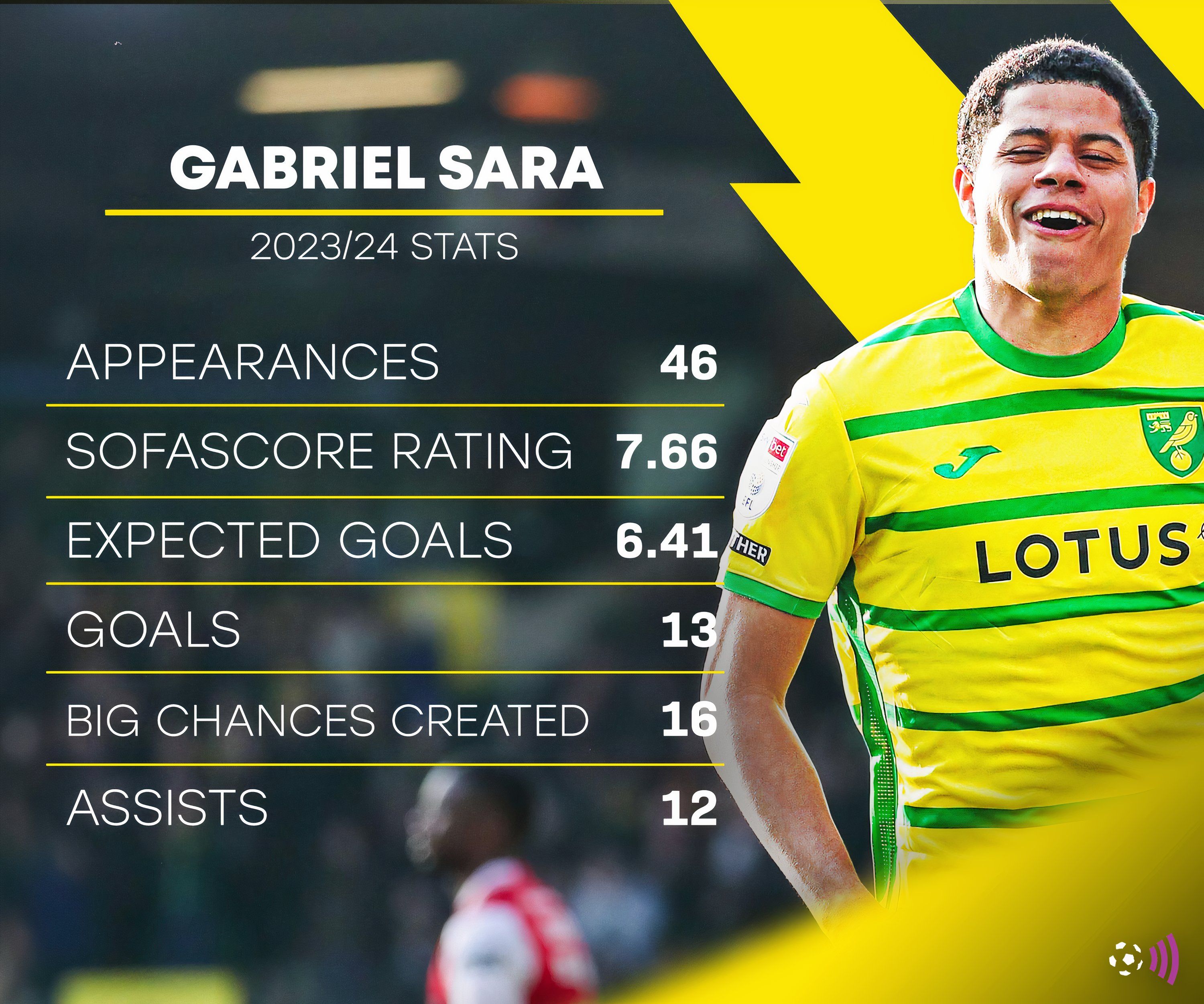 Gabriel-sara-norwich-championship