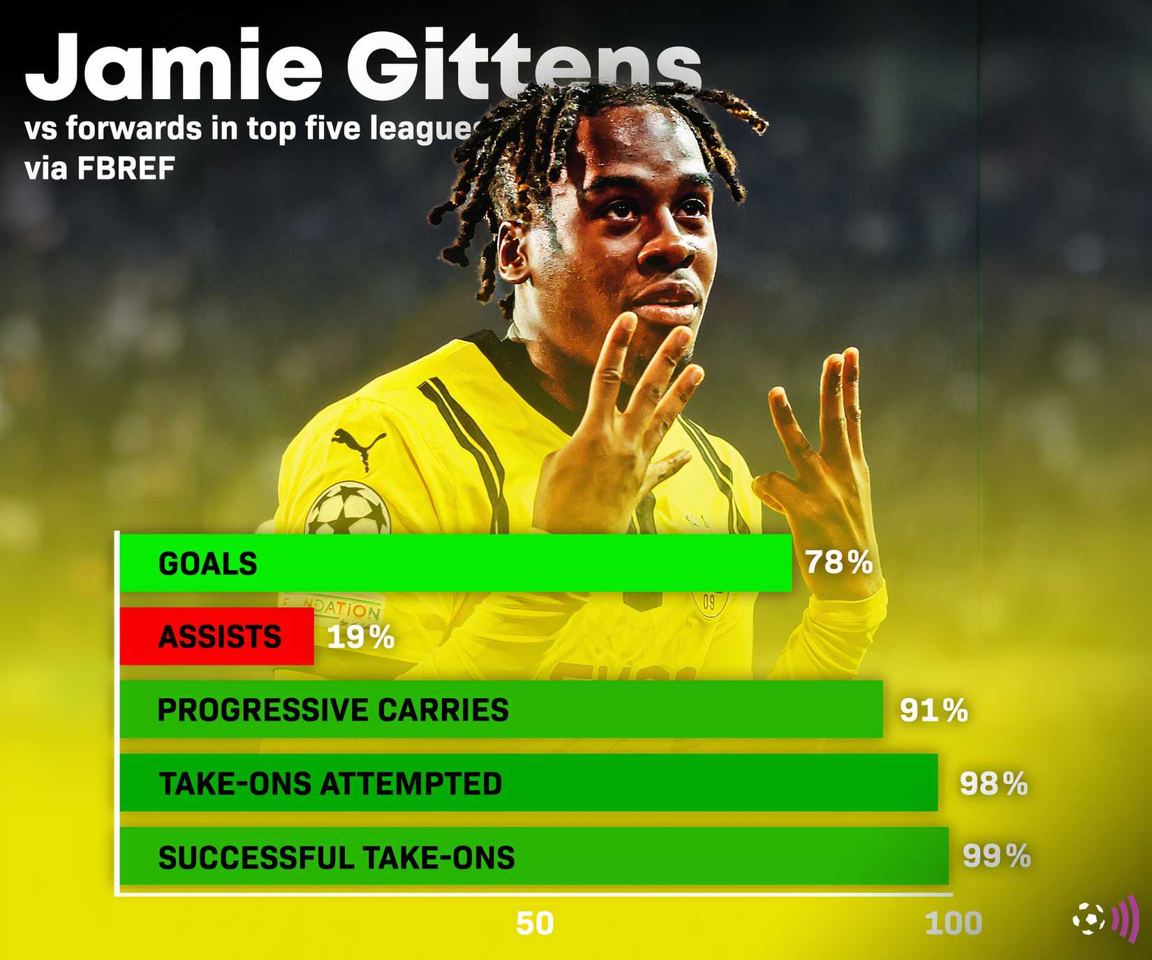 Статистика Джейми Гиттенса от fbref