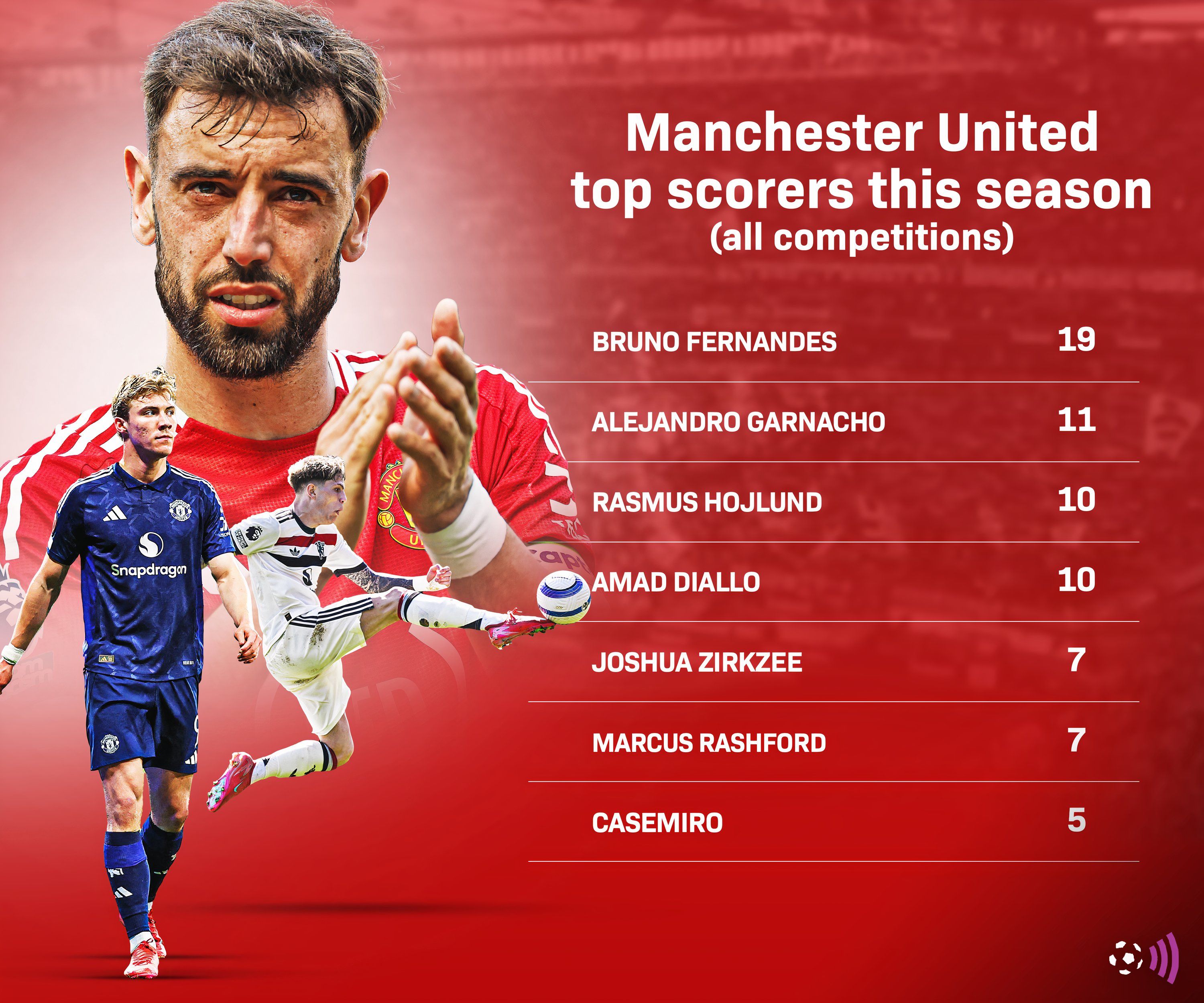 Man-Utd-Top-Skorer-Statistics