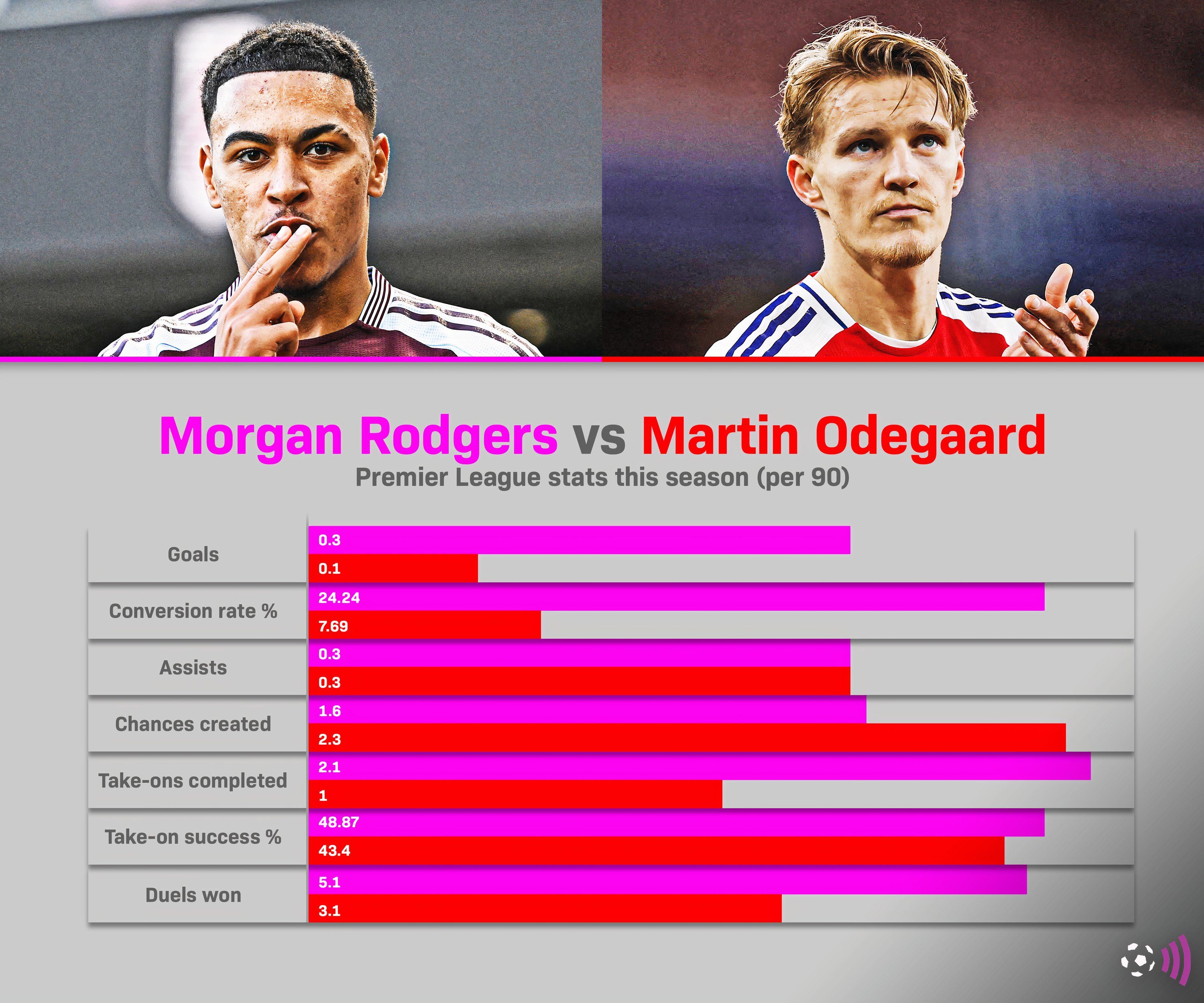 مورغان روجرز ضد Odegaard