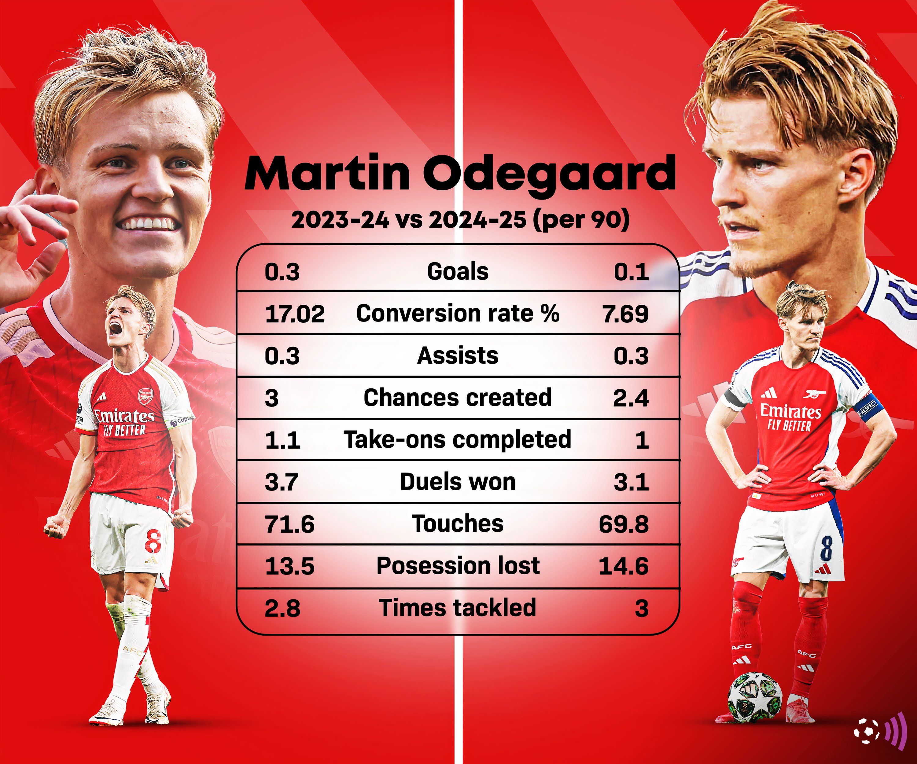 مقارنة إحصائيات Odegaard