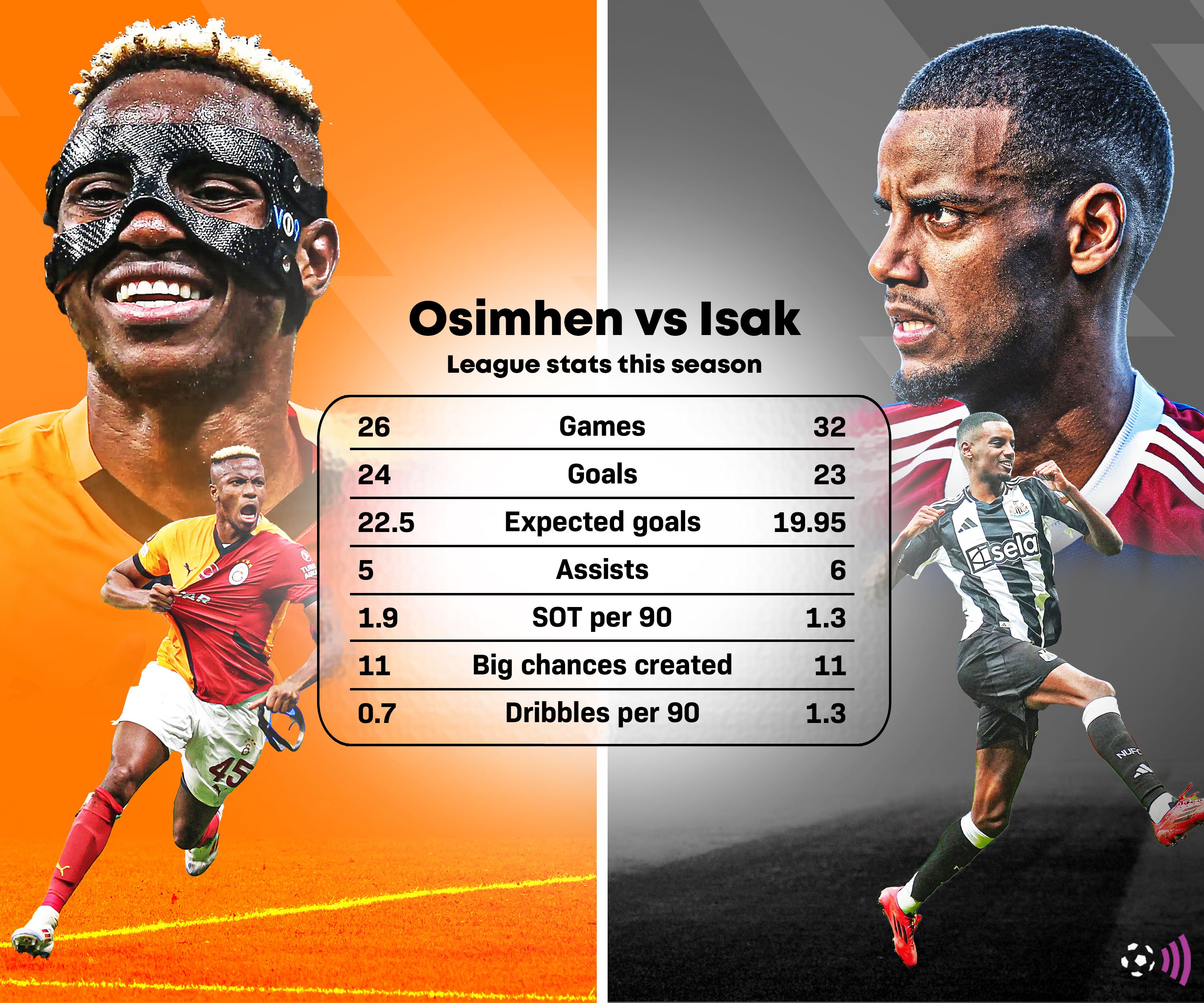 Osimhen vs Isak stats
