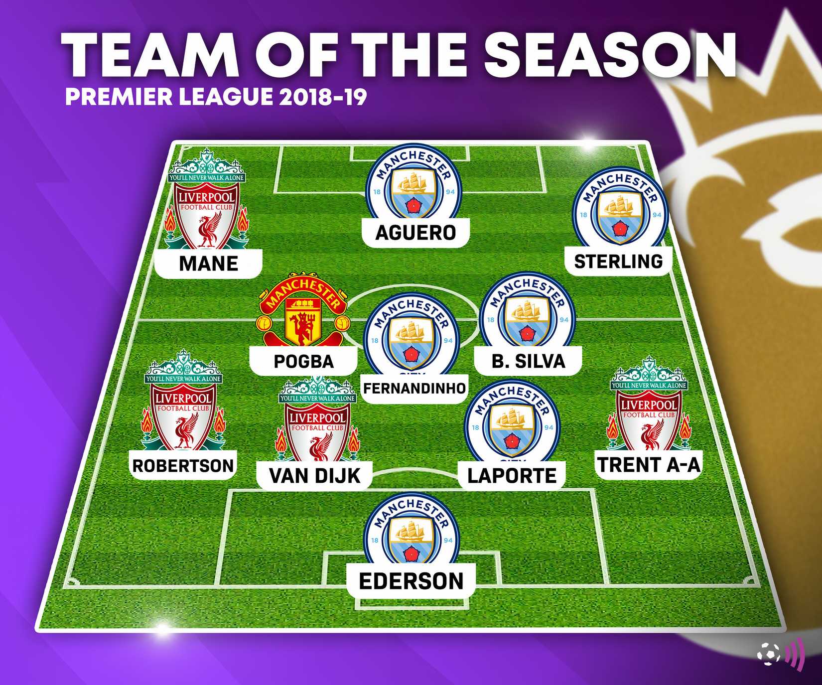 Equipa da Época da Premier League 2018-19