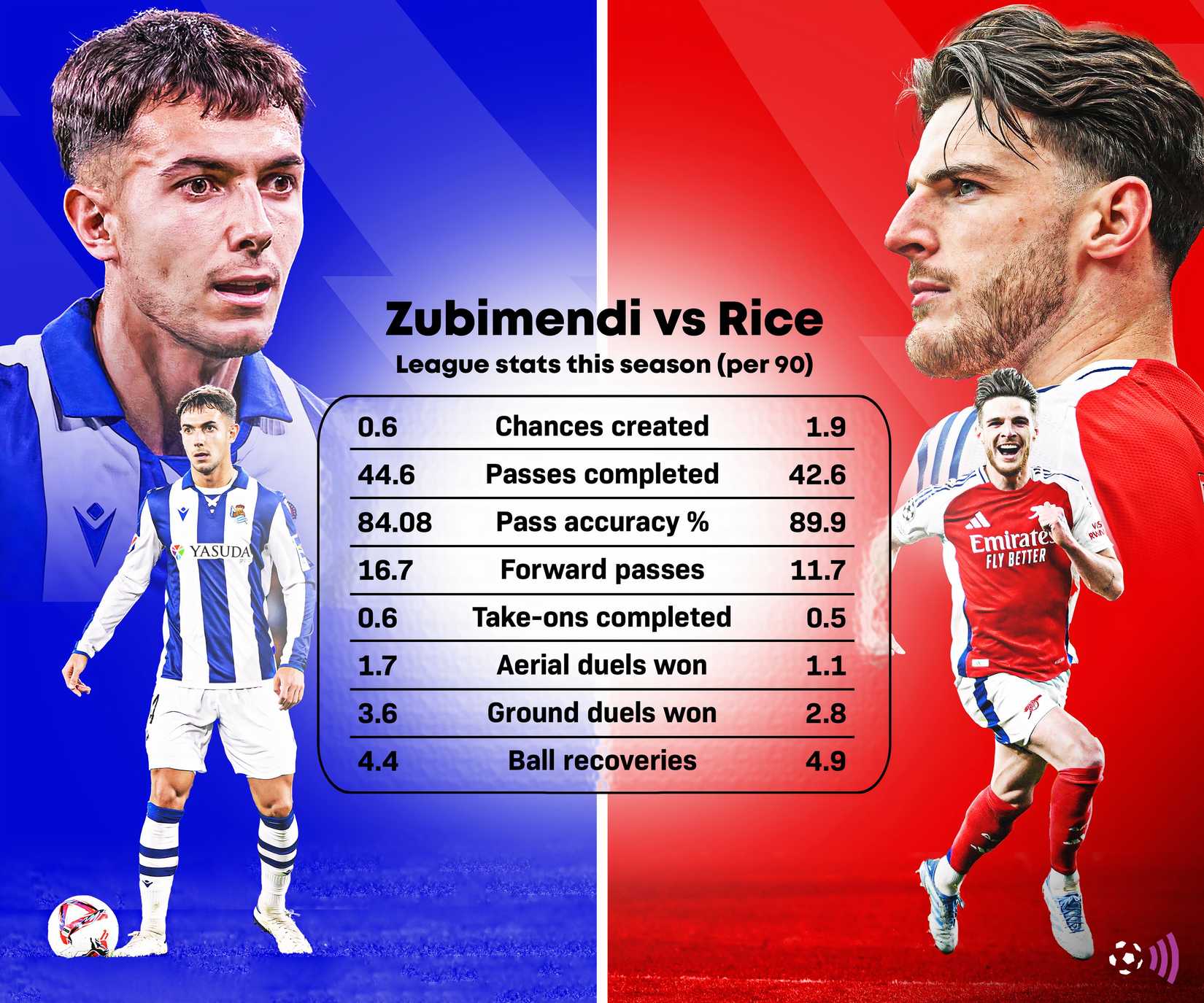 Zubimendi vs Rice stats
