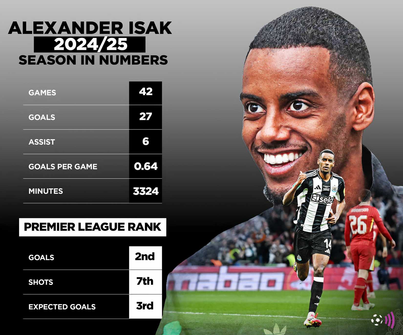 Александр Исак - статистика сезона 2024-25