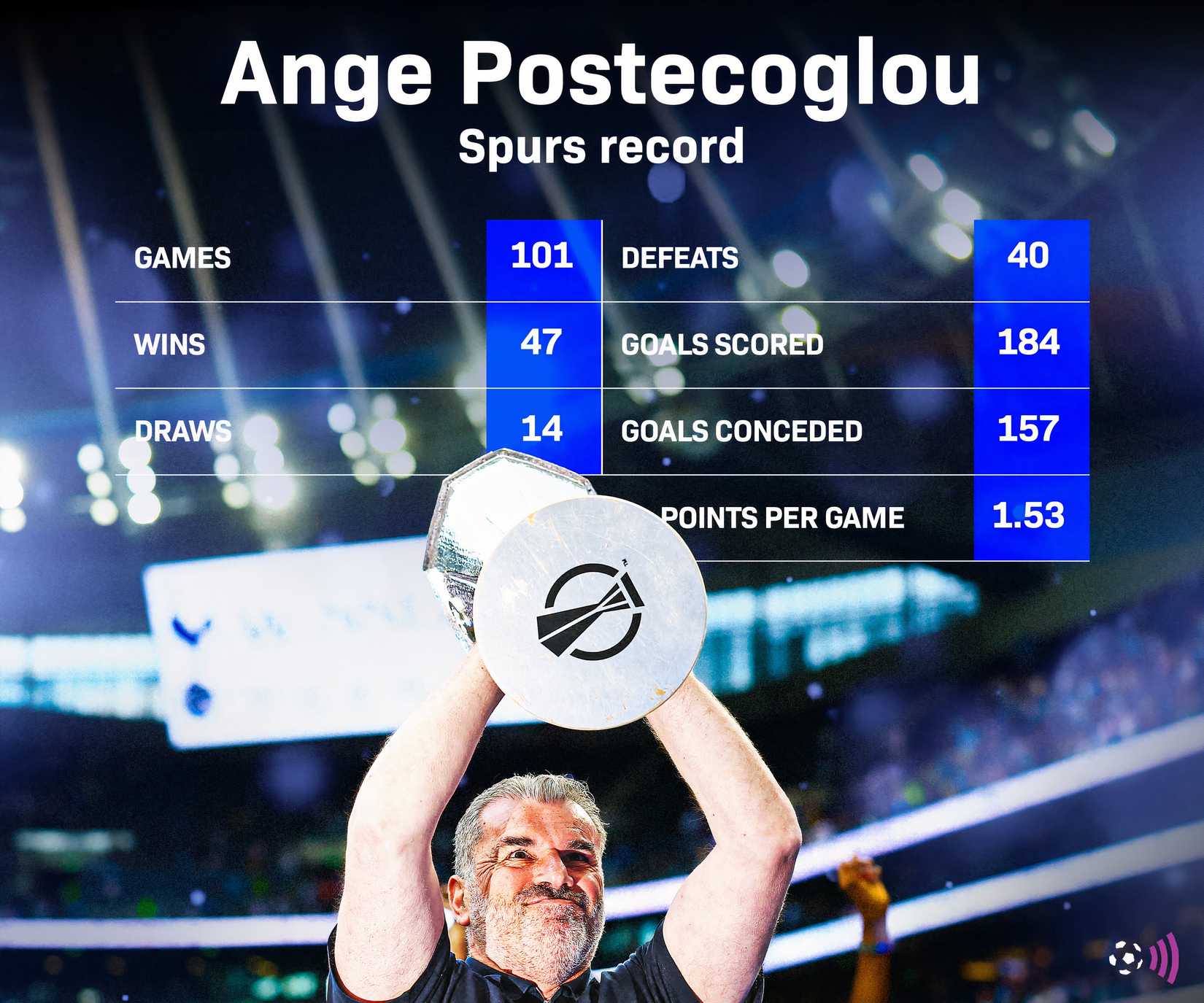 Celtic looking at hiring "box-office" McKenna alternative Ange Postecoglou record at Spurs (timeless)