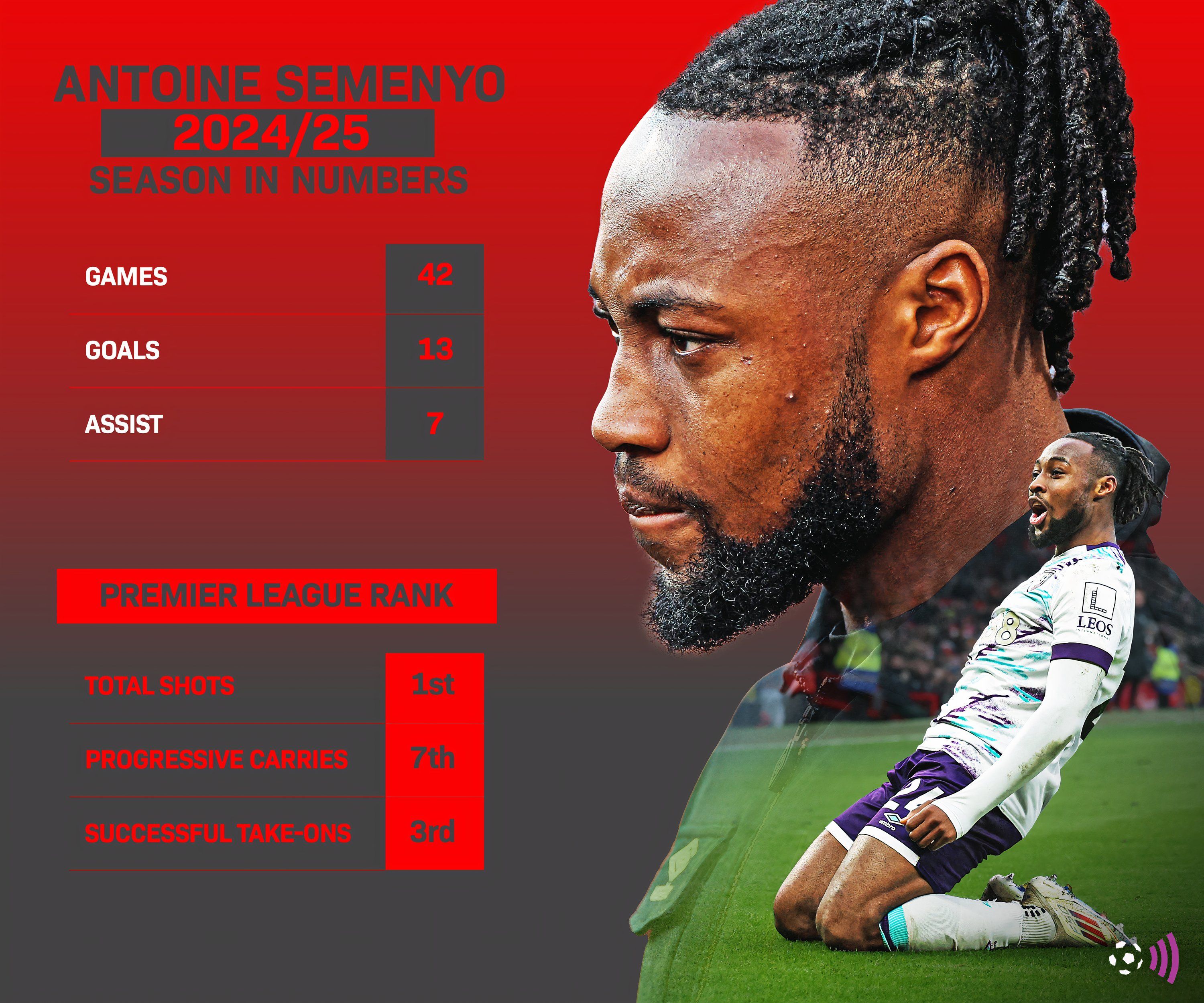 Antoine Semenyo 2024-25 Stats (Timeless) -1