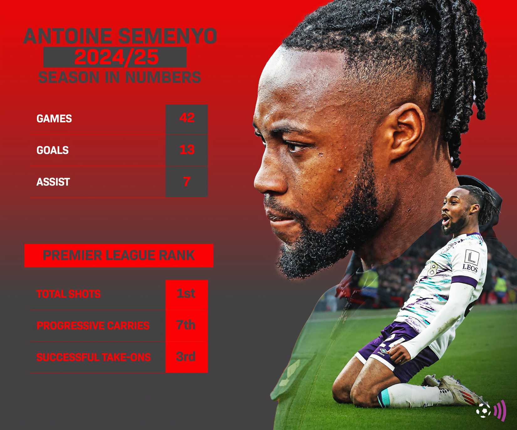 Antoine Semenyo 2024-25 stats (timeless)