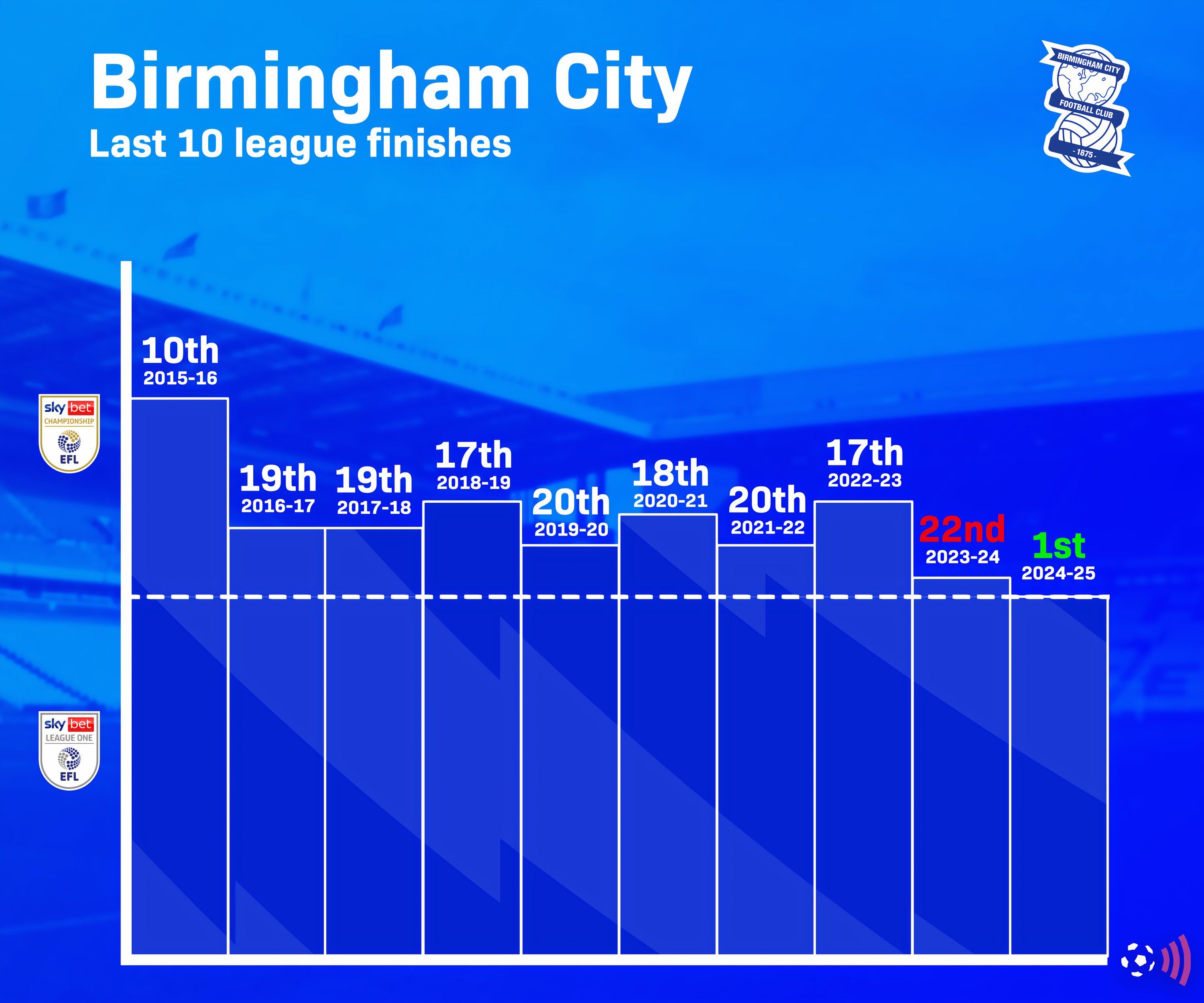 Birmingham Last 10 Finishes League (Timeless)