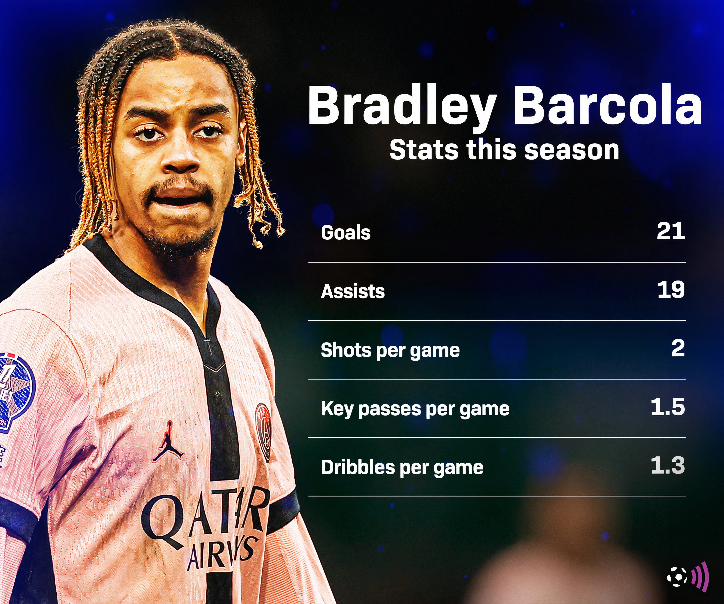 Bradley Barcola 2024-25 Statistics (Uninstall)