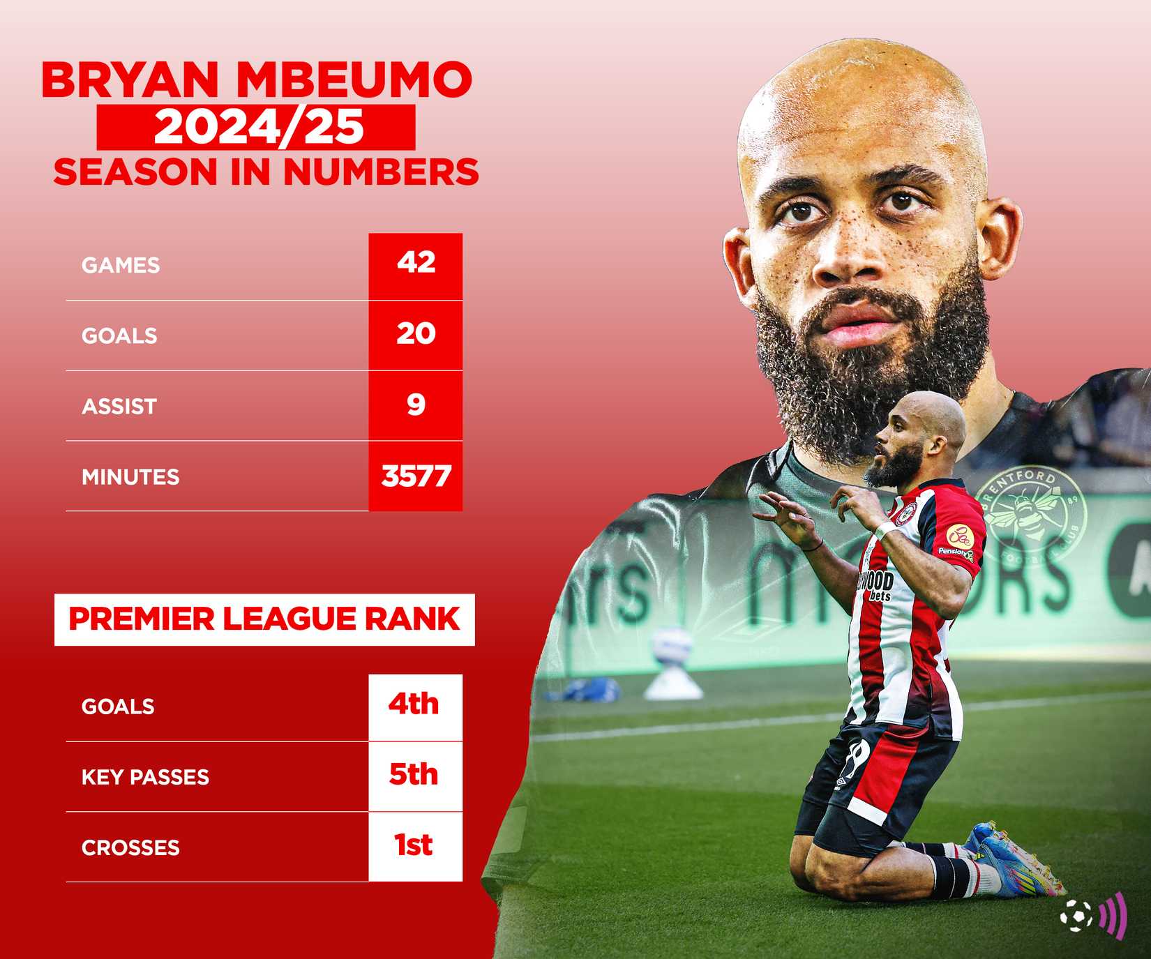 Bryan Mbeumo 2024-25 season in numbers (timeless)