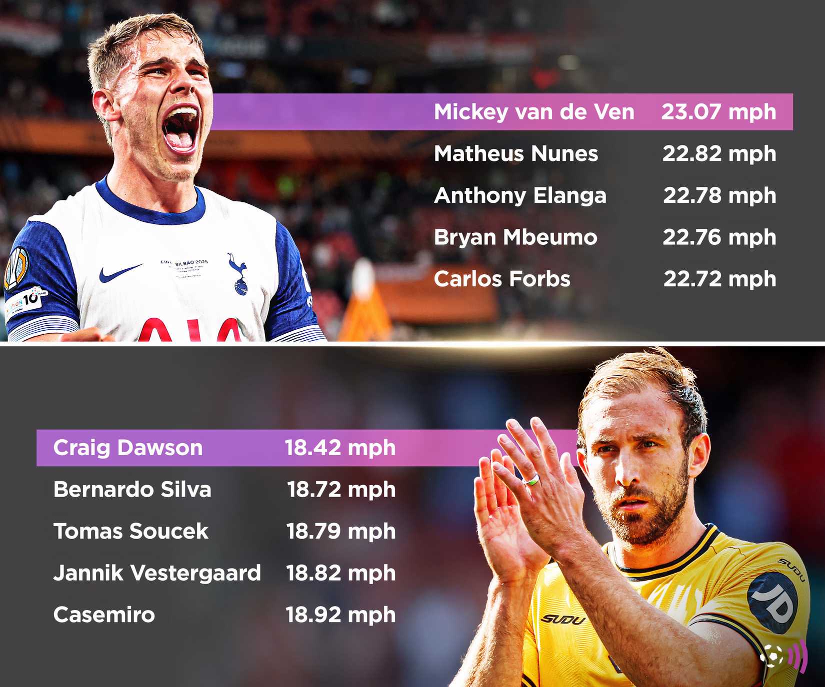 Fastest and slowest players at the Premier League (time)
