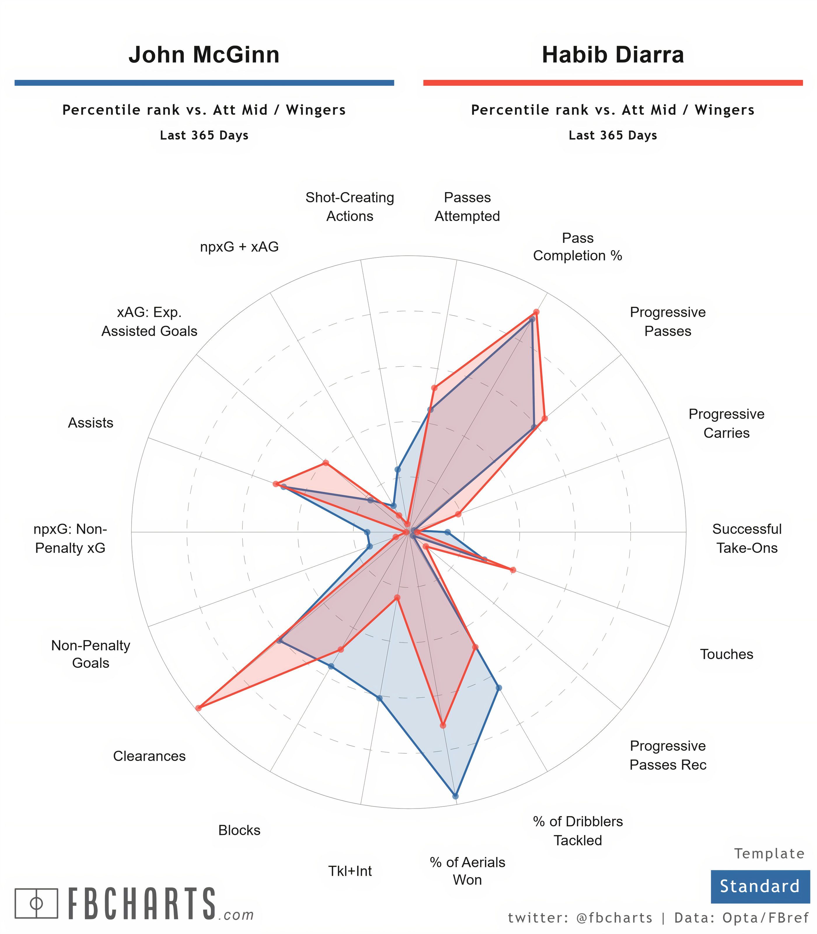 (Fbcharts) John McGinn comparisons